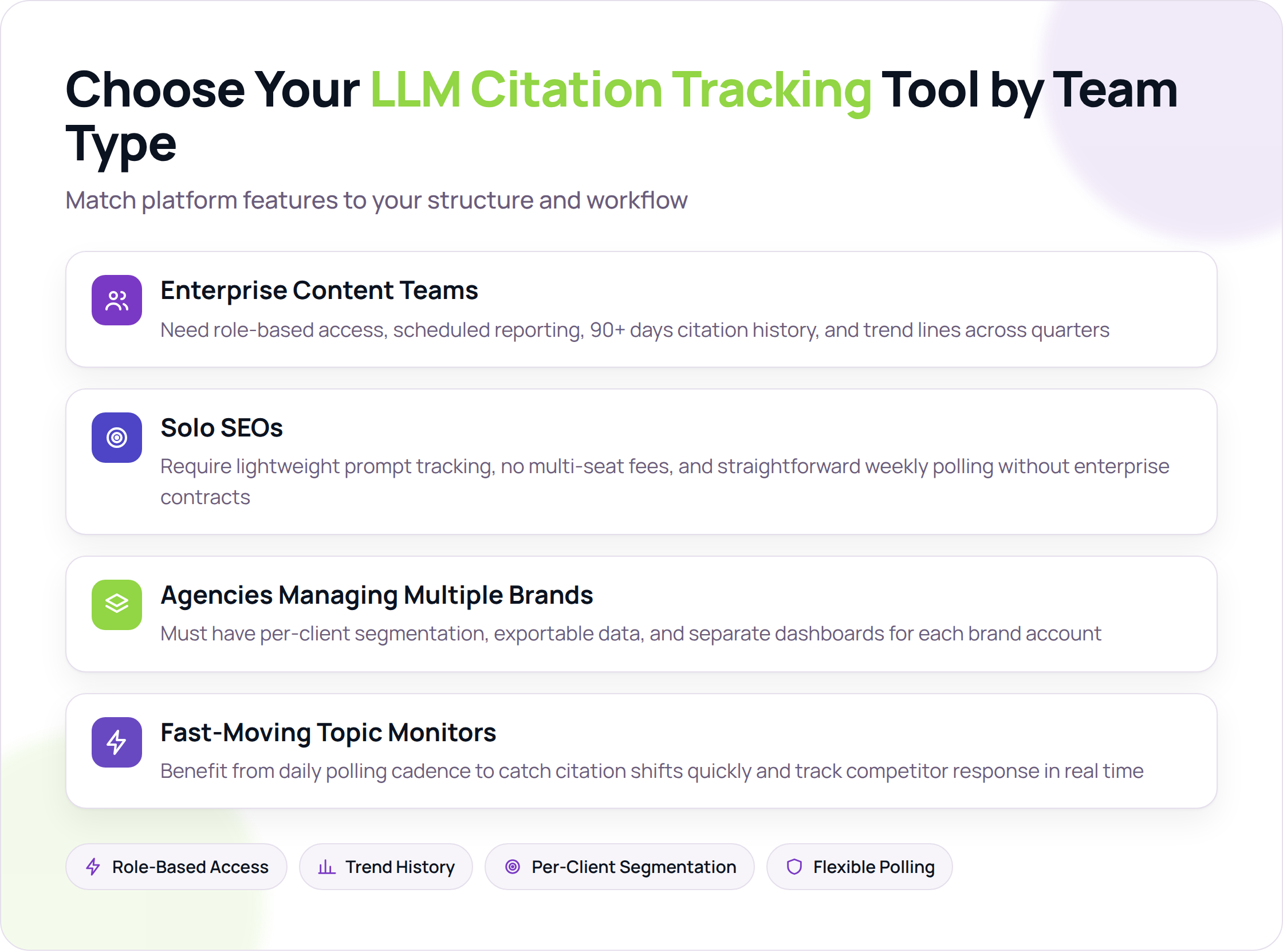Checklist of LLM citation tracking platform requirements by team type: enterprise, solo SEO, agency, and fast-moving topics.