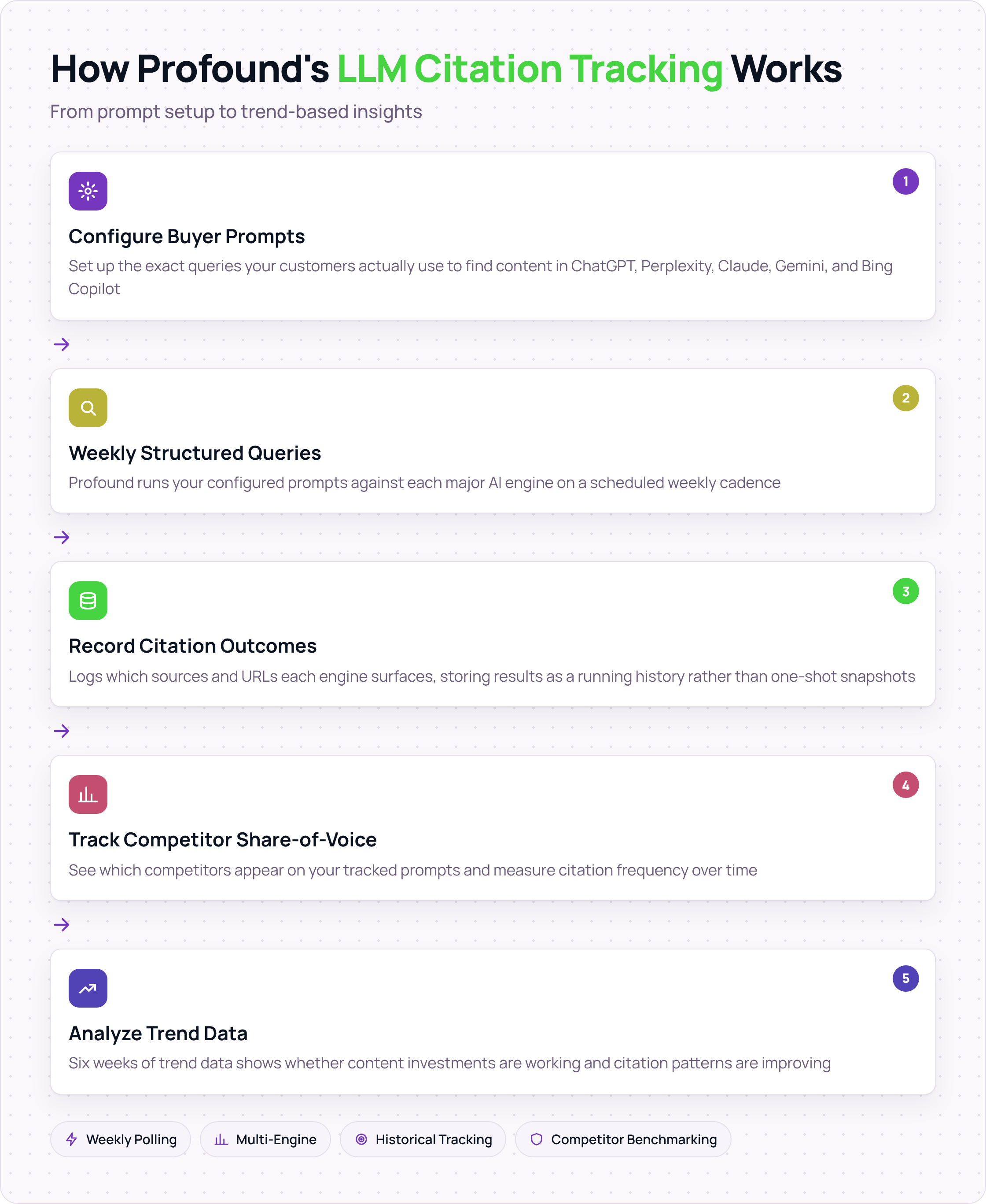 Five-step process flow showing how Profound's LLM citation tracking platform monitors and reports on AI engine citations.