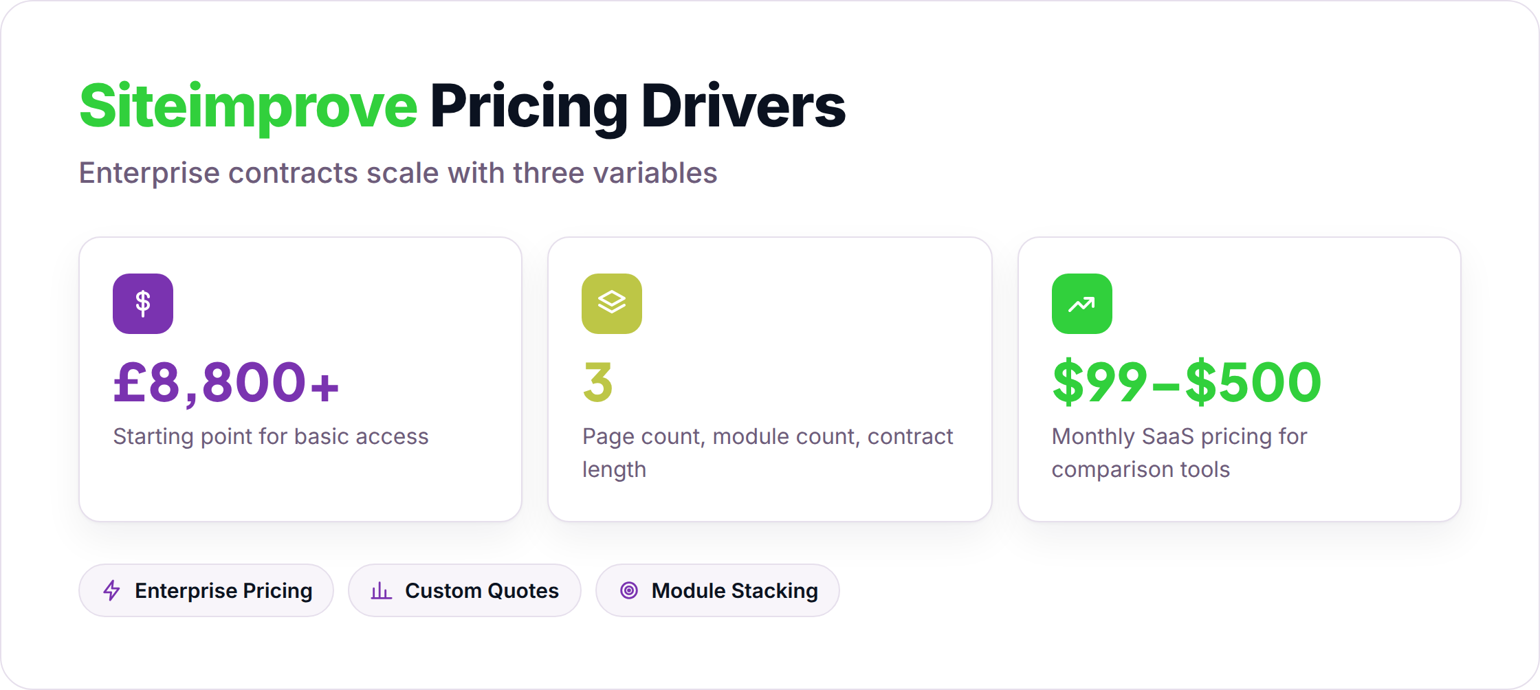 Pricing comparison: Siteimprove entry cost and variables versus AI-native monthly subscriptions