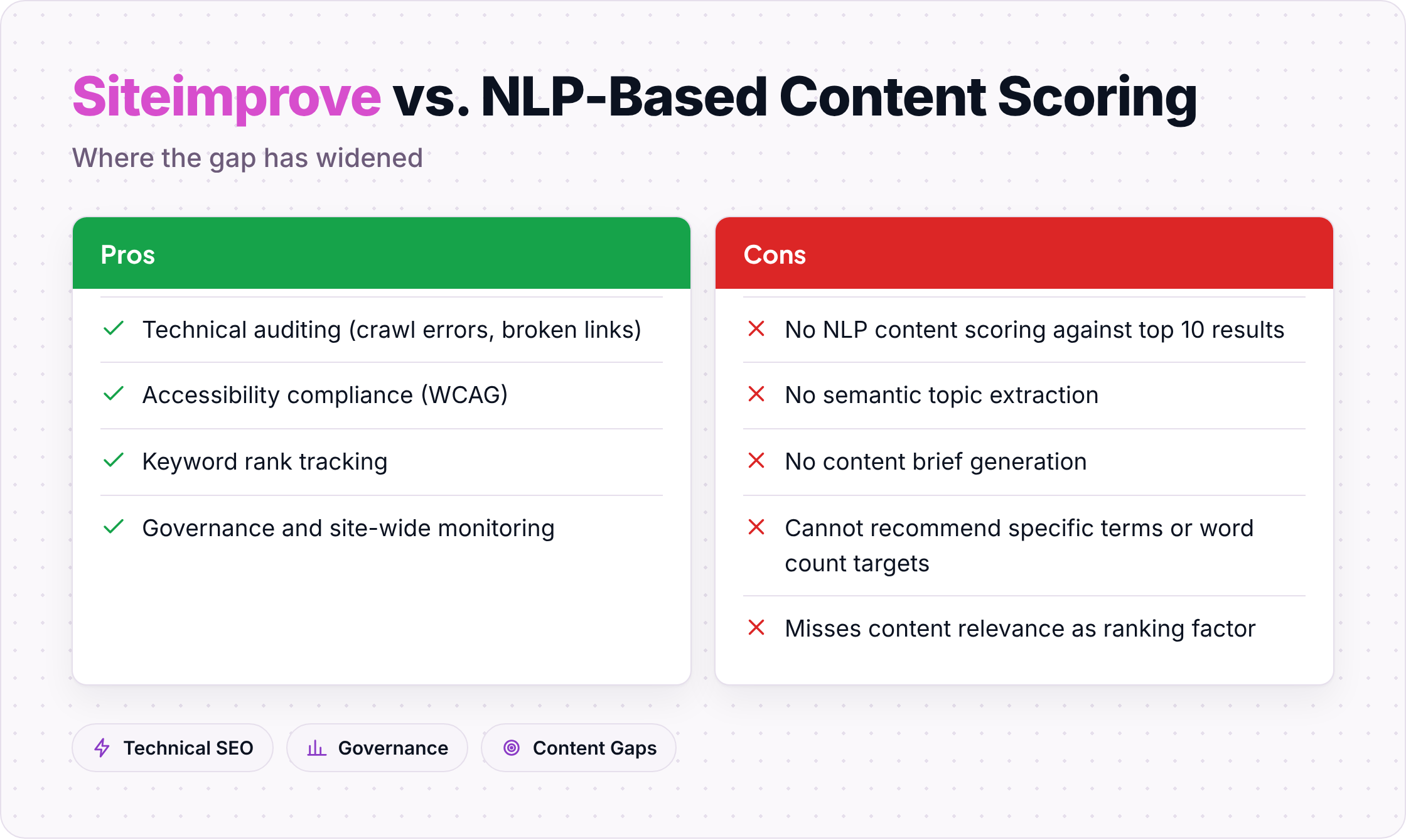 Pros and cons: Siteimprove's technical strengths versus its content scoring gaps