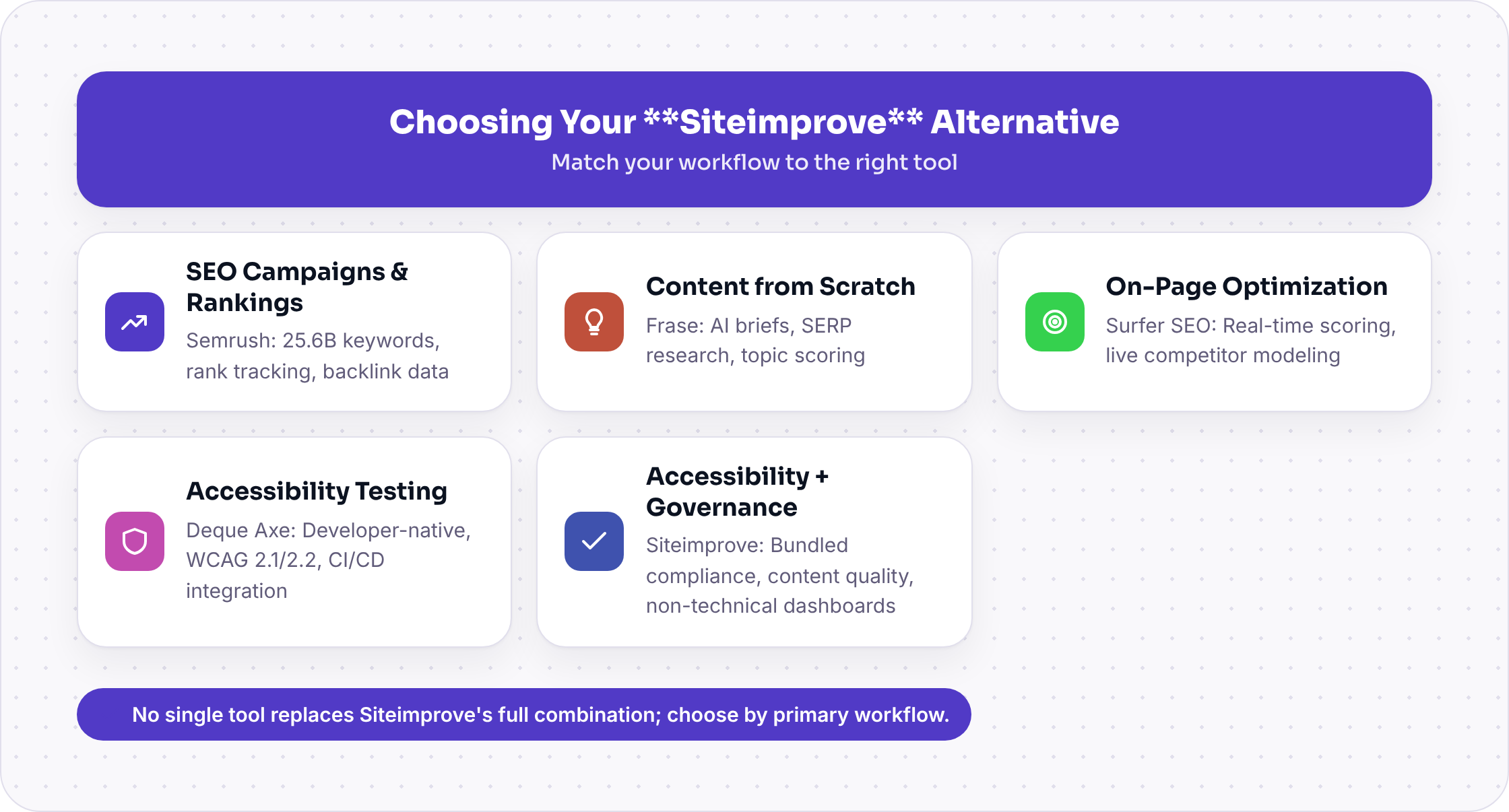 Decision hub showing five Siteimprove alternatives matched to team workflows