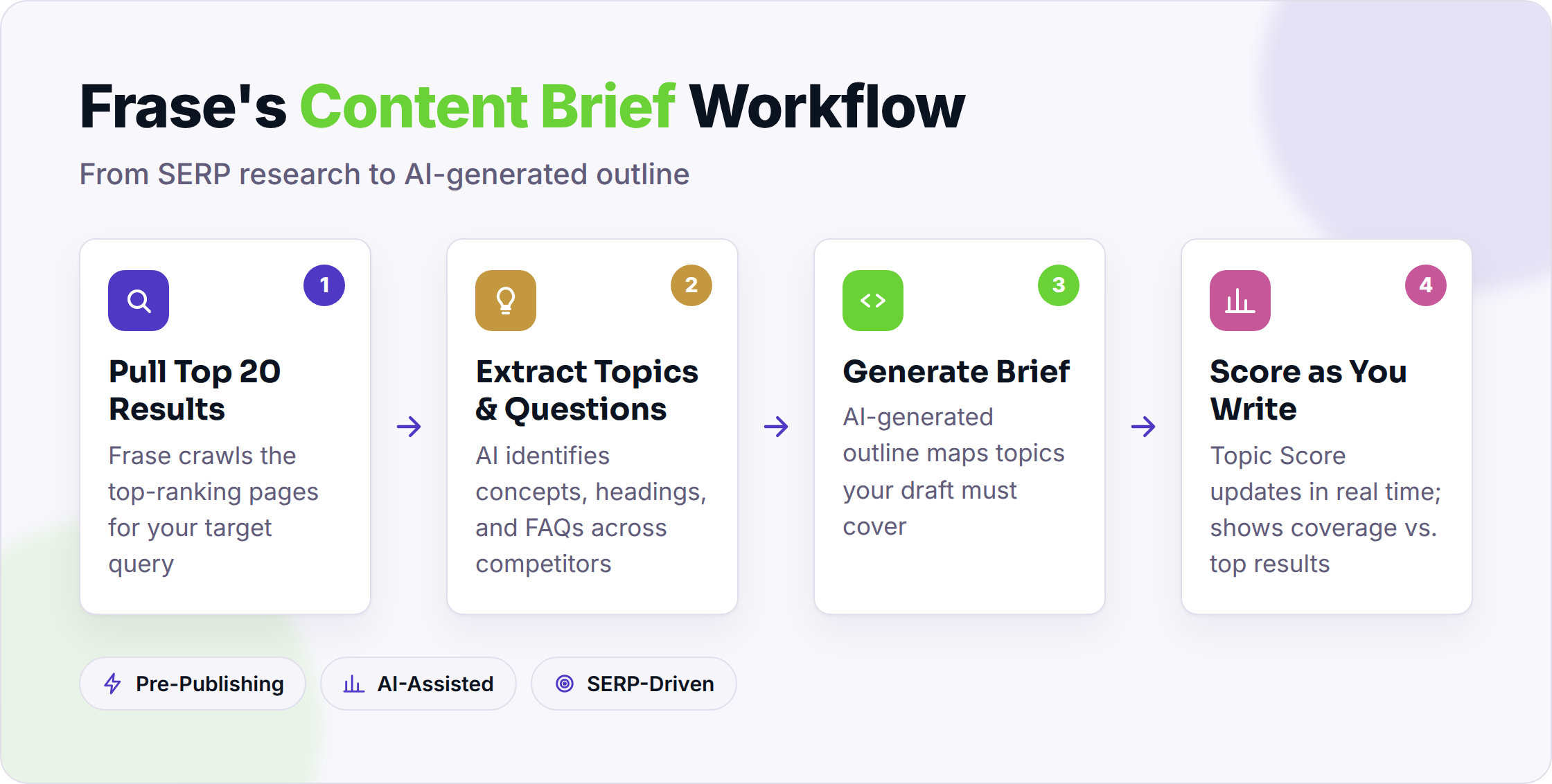 Four-step Frase content brief workflow from SERP research to real-time scoring