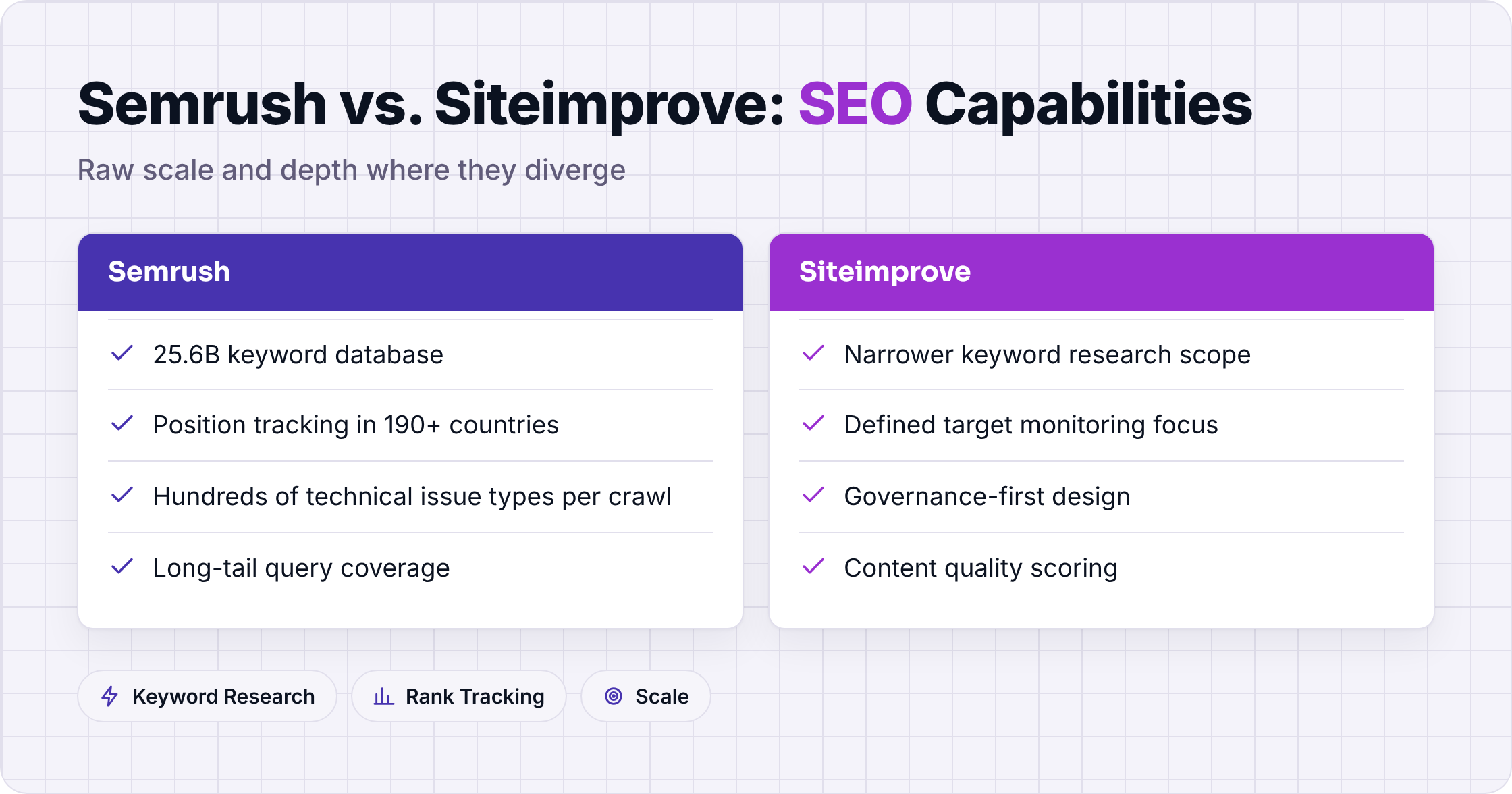 Comparison of Semrush and Siteimprove SEO features and database size