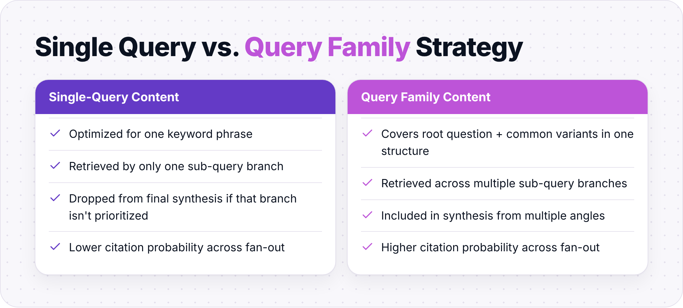 Comparison of single-query optimization versus query family strategy for AI search visibility.