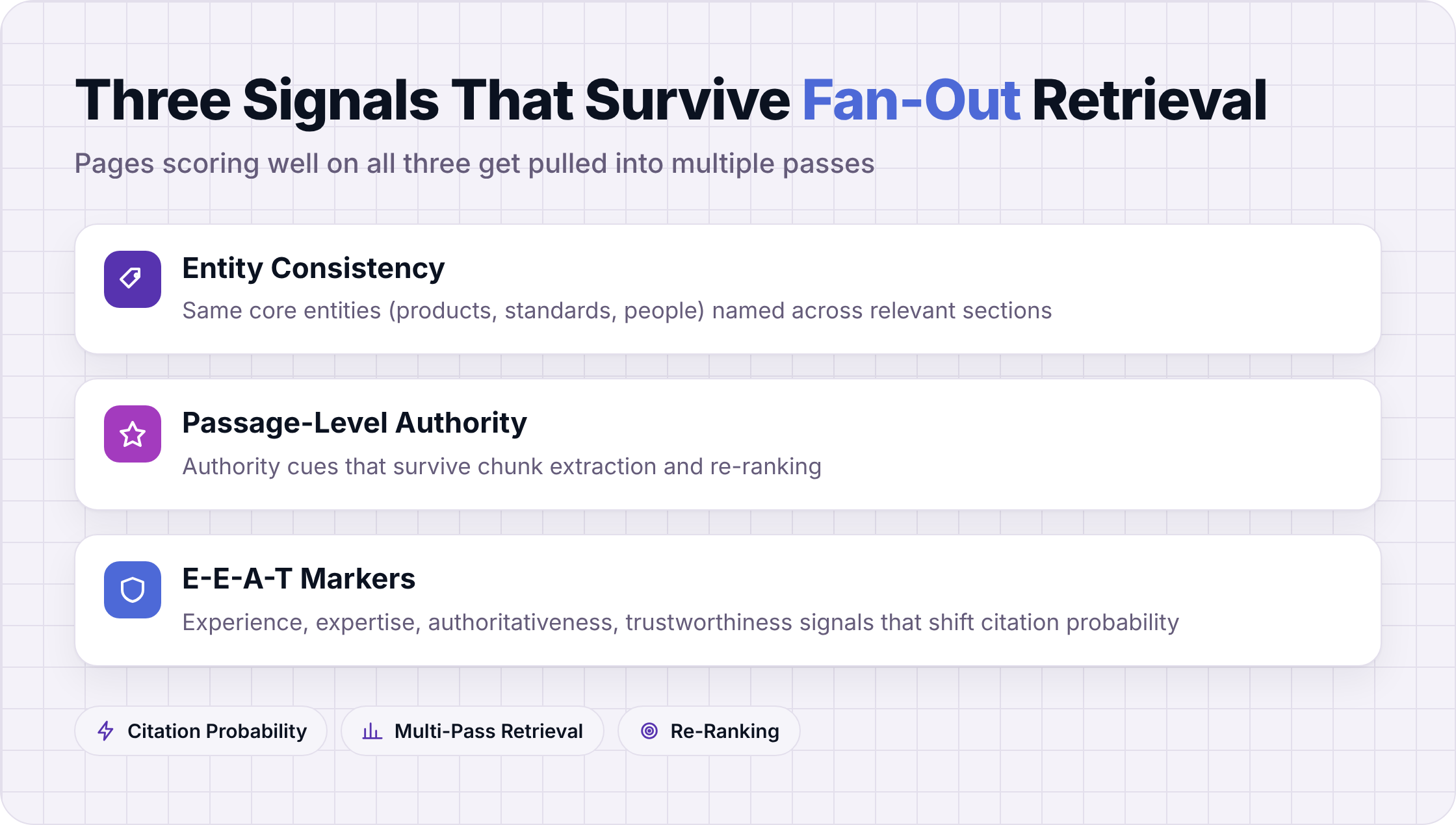 Three key ranking signals for AI search visibility: entity consistency, passage authority, and E-E-A-T markers.