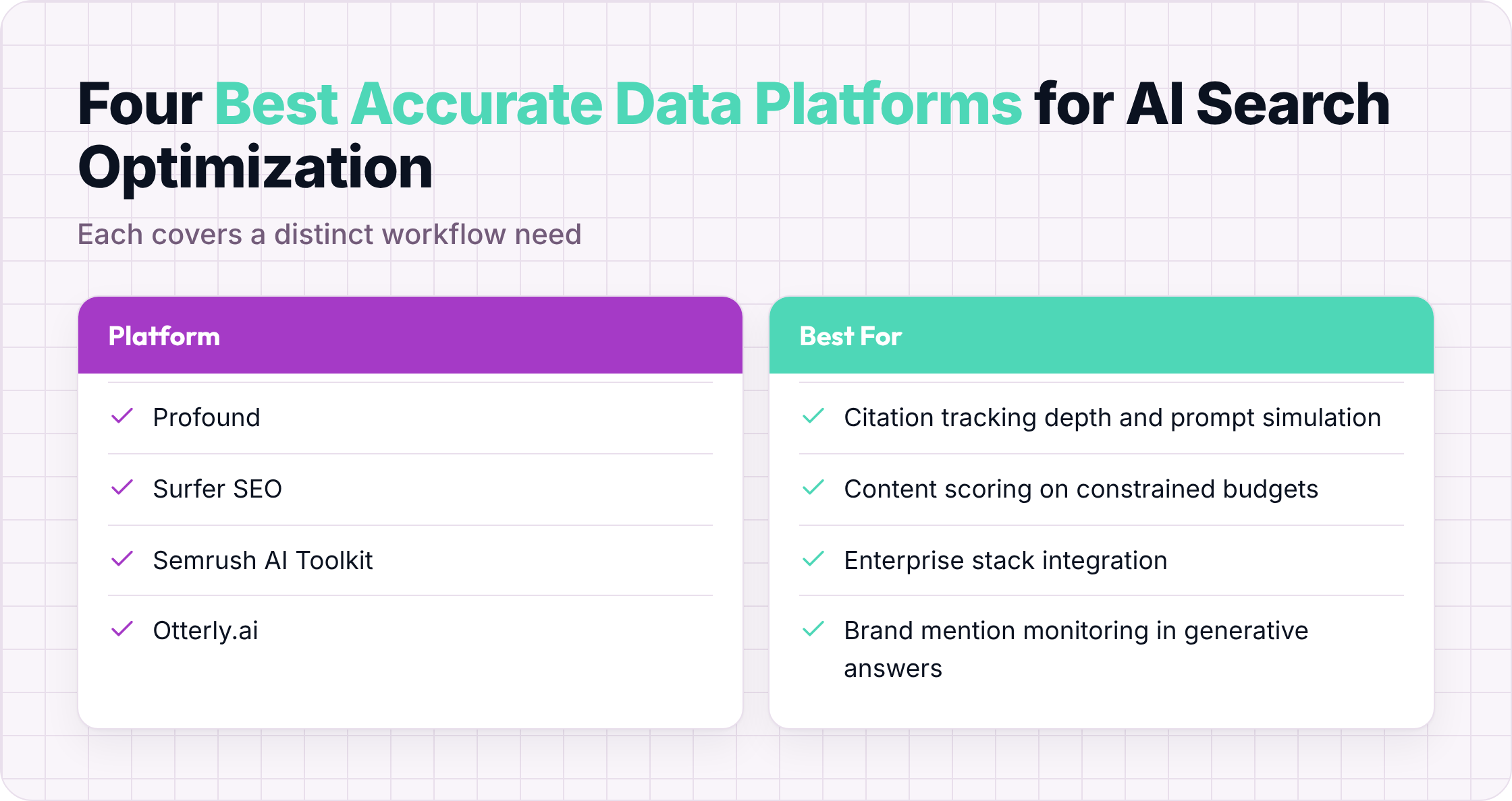 Comparison of four top AI search optimization platforms: Profound, Surfer SEO, Semrush AI Toolkit, and Otterly.ai with their primary use cases.