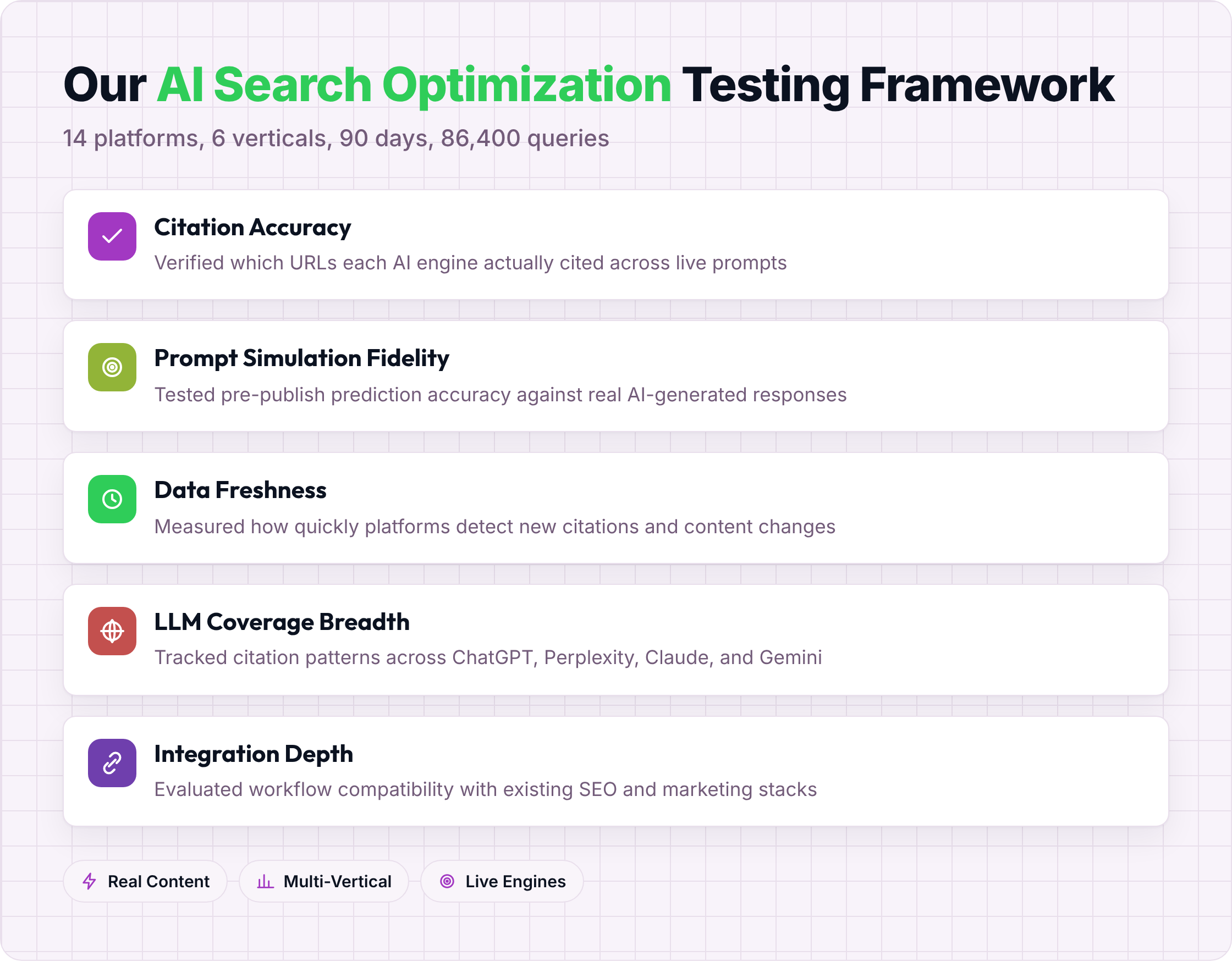 Five-point testing criteria for AI search optimization platforms: citation accuracy, prompt simulation, data freshness, LLM coverage, and integration depth.