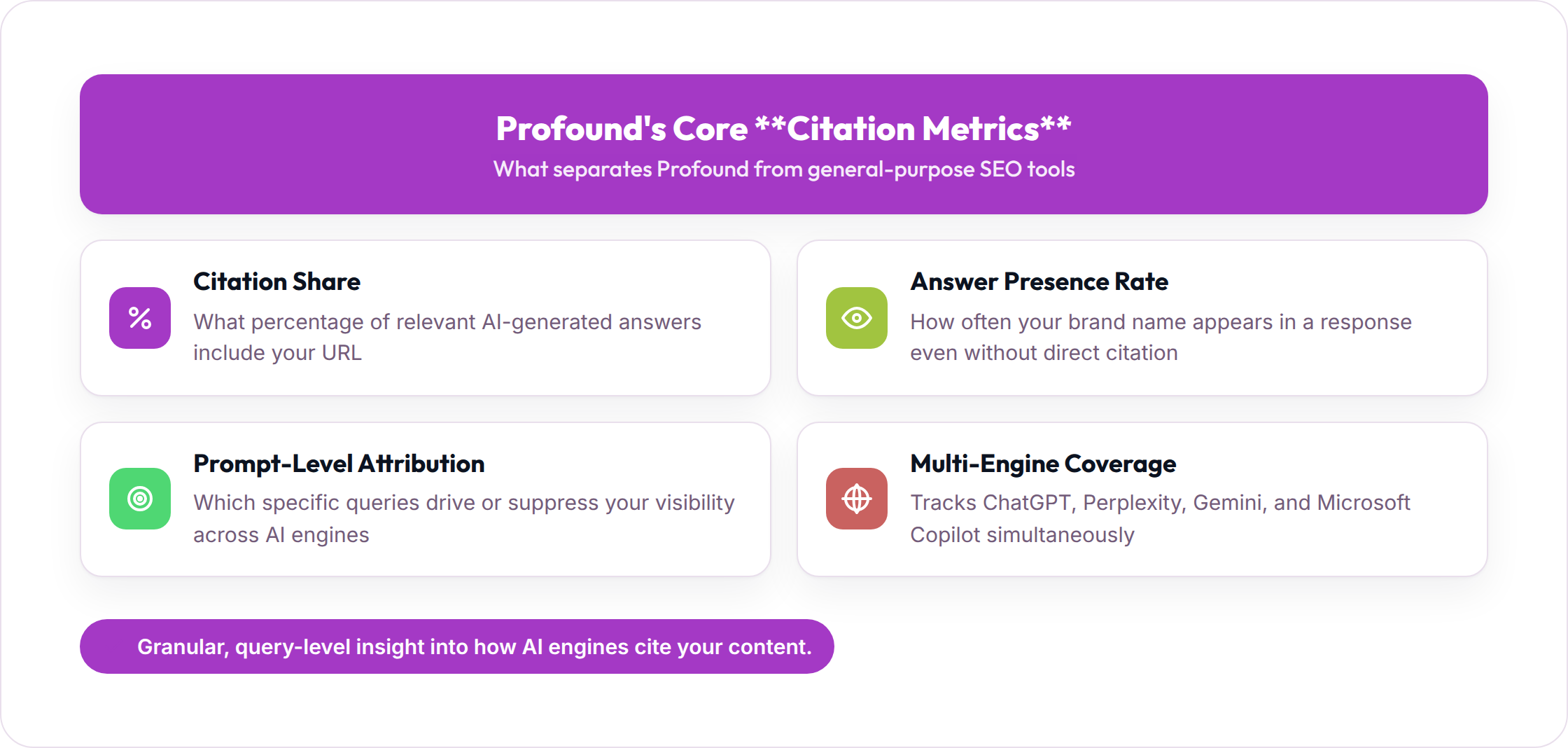 Profound's four core capabilities: citation share, answer presence rate, prompt-level attribution, and multi-engine coverage for AI search optimization.