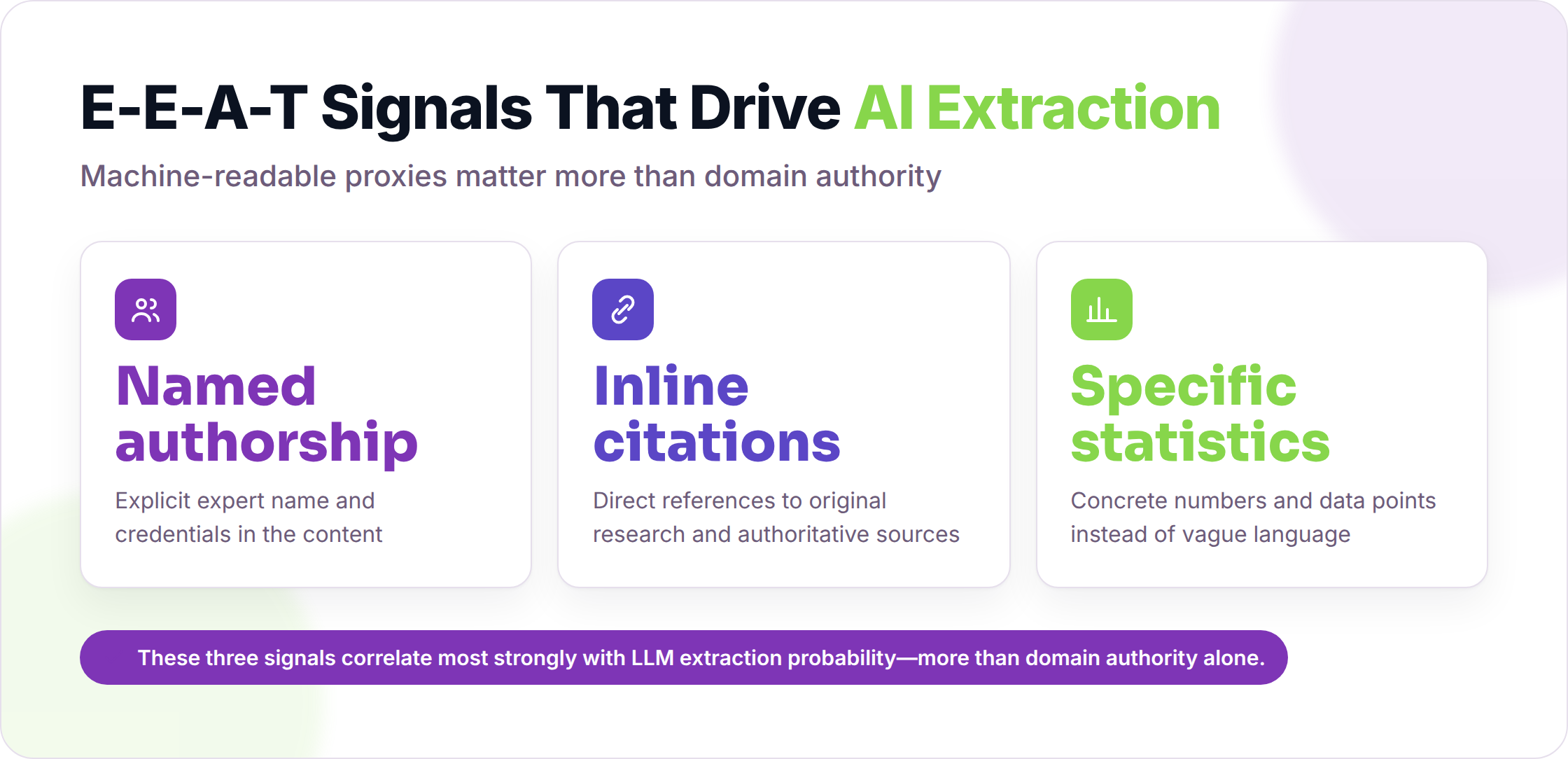 Three highest-correlation E-E-A-T signals for LLM extraction: named authorship, inline citations, and specific statistics
