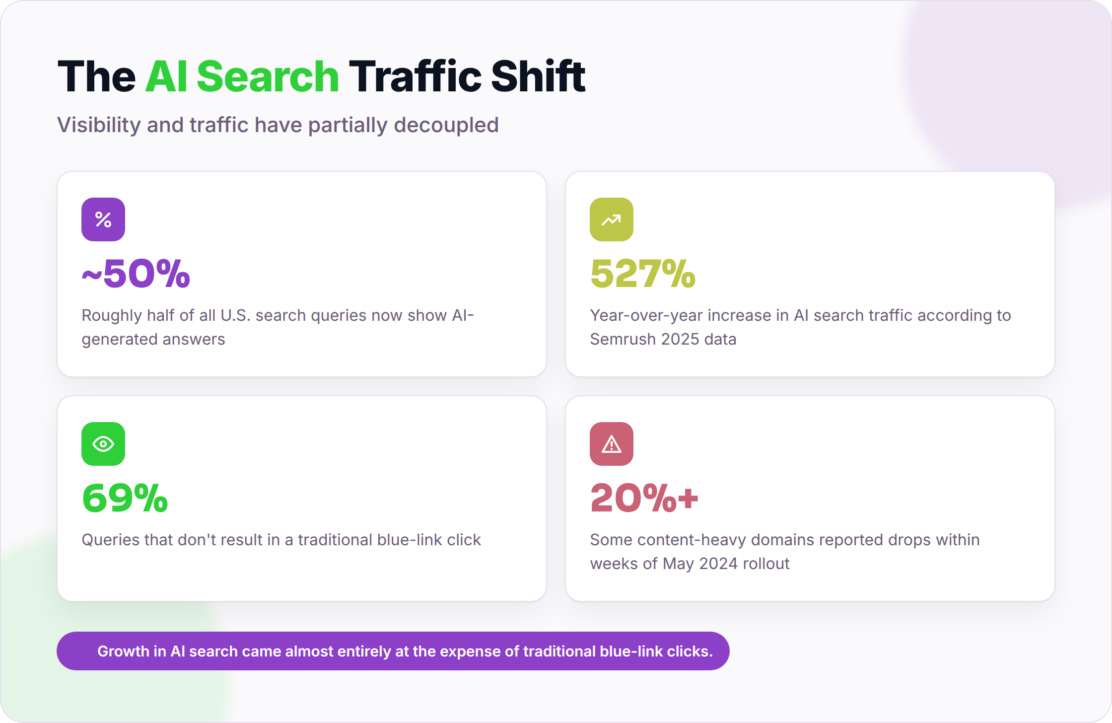 Four key metrics on AI search traffic shift: 50% AI Overview appearance, 527% growth, 69% zero-click rate, 20%+ losses