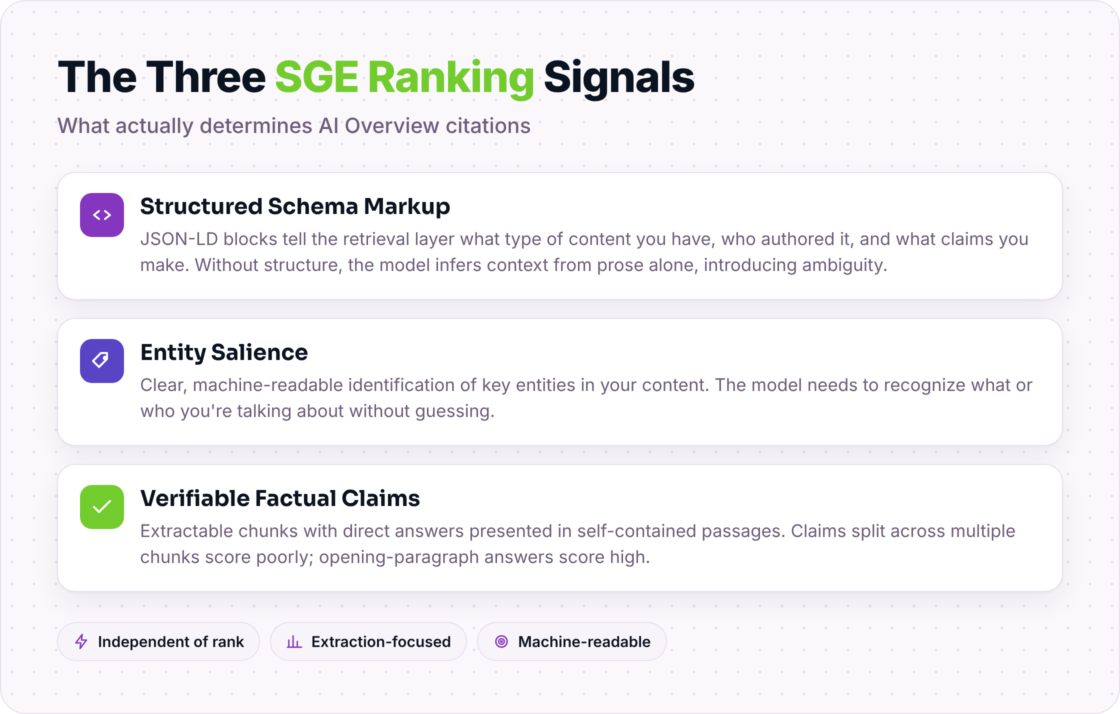 Three deterministic signals for SGE ranking: schema markup, entity salience, and verifiable factual claims