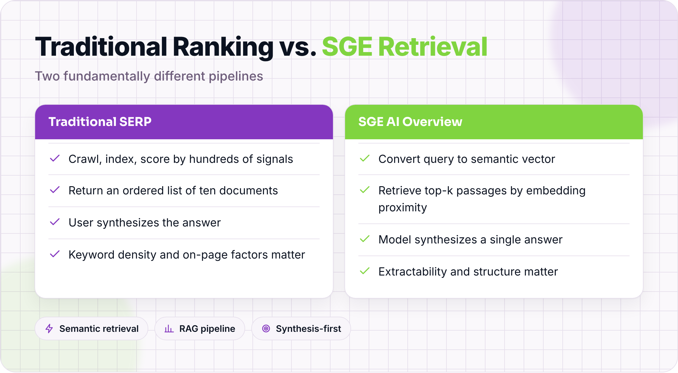 Comparison of traditional SERP ranking pipeline versus SGE AI Overview retrieval pipeline