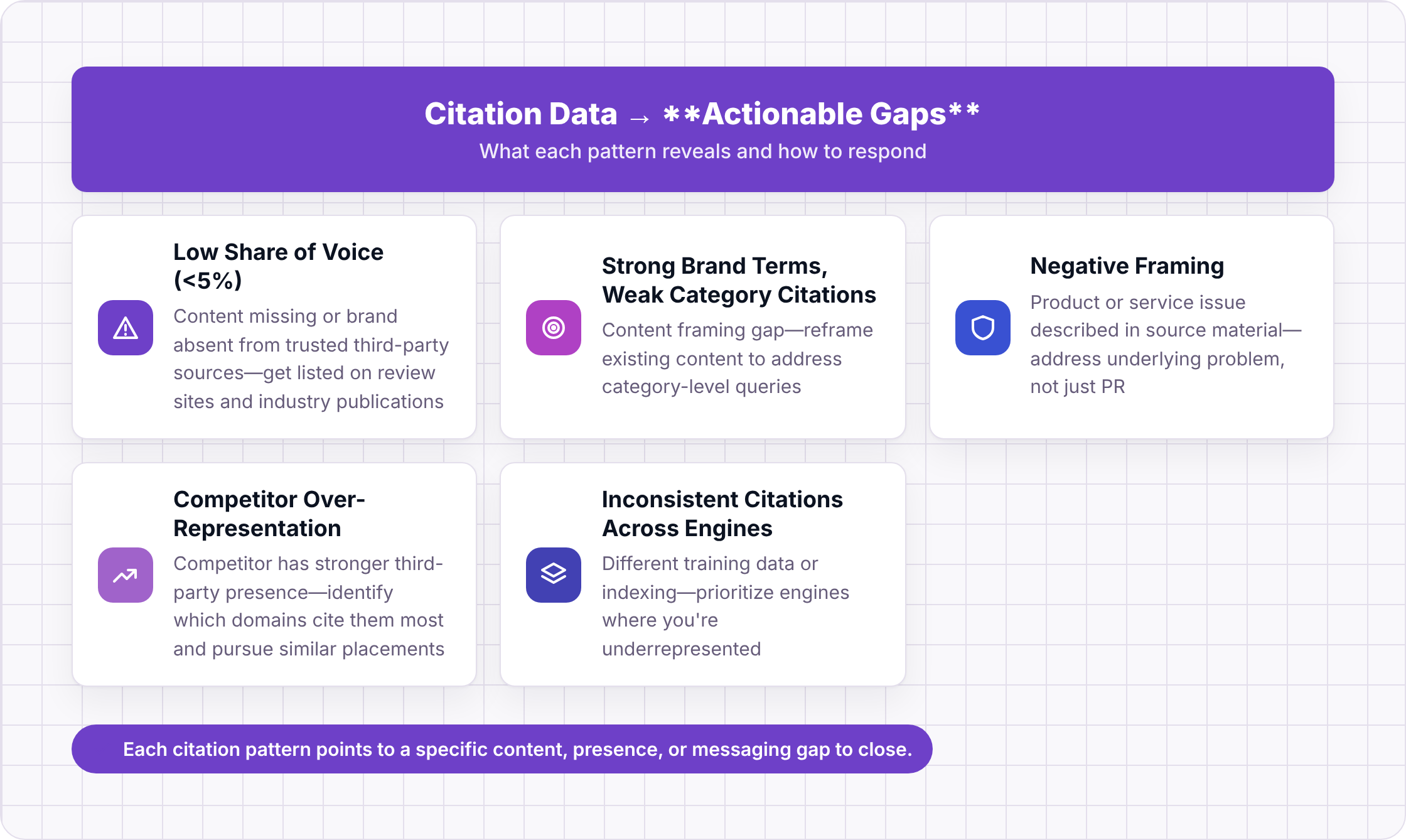 Five citation patterns and their corresponding remedies for brand mention gaps