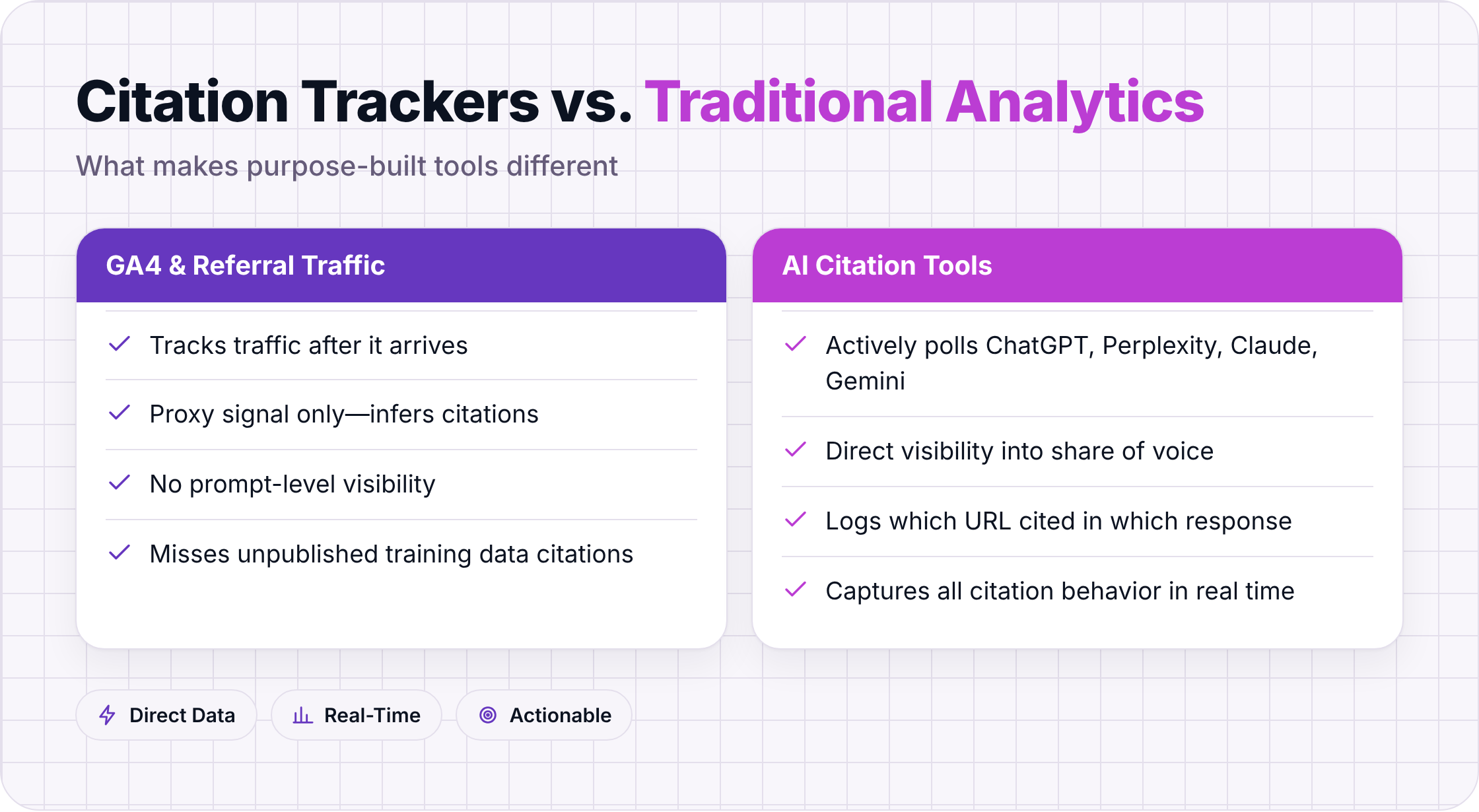 Comparison of GA4 referral tracking versus dedicated AI citation tools