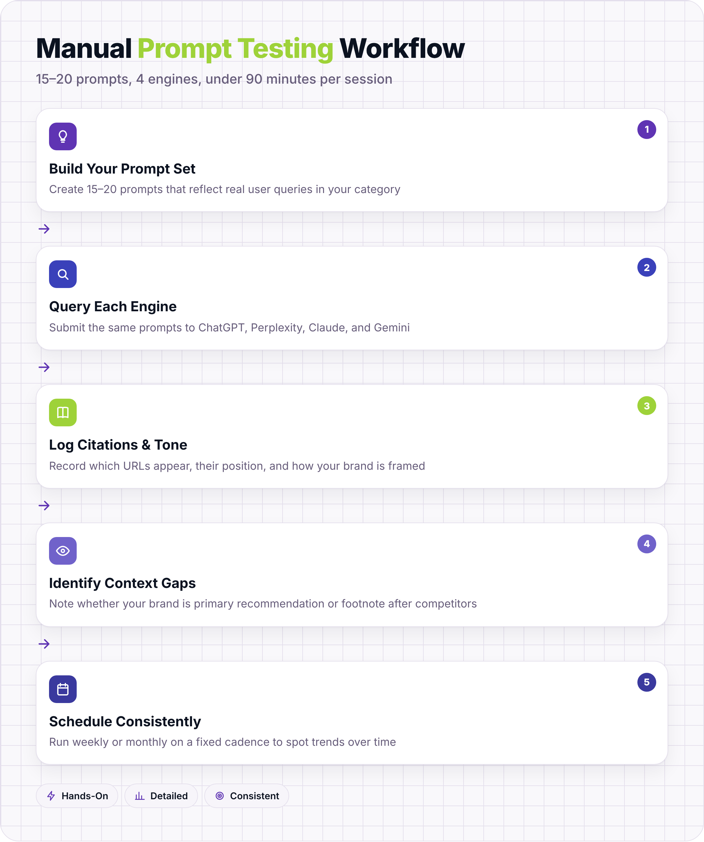Five-step manual prompt testing process for AI brand mention tracking
