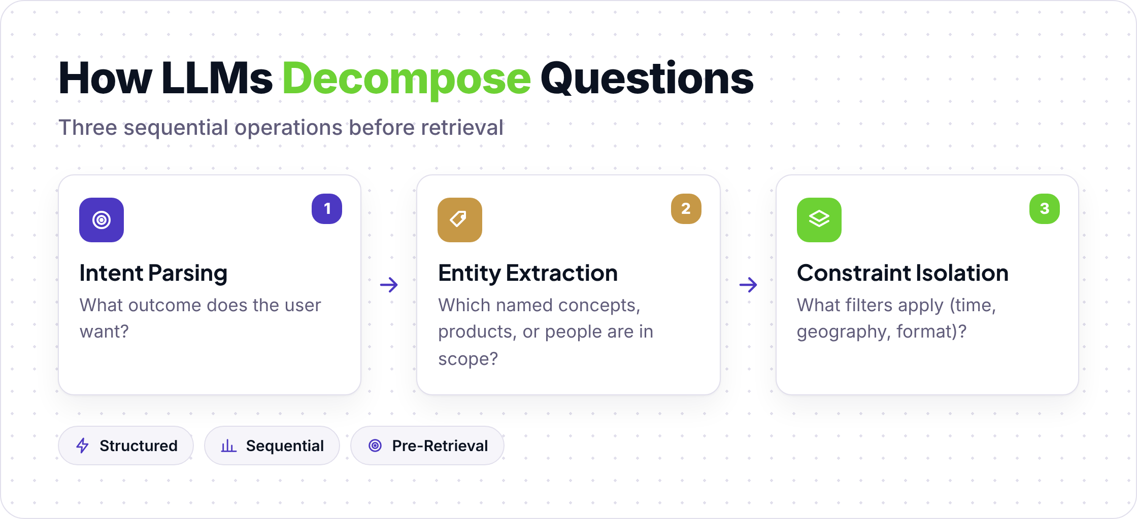 Three-step process showing intent parsing, entity extraction, and constraint isolation in query decomposition.