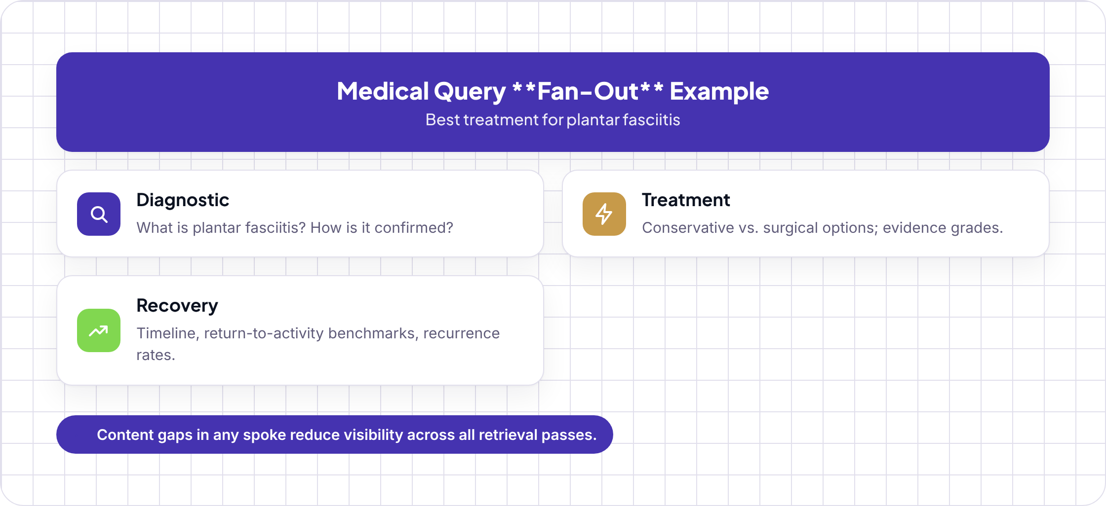 Medical query fan-out example: diagnostic, treatment, and recovery sub-queries for plantar fasciitis.
