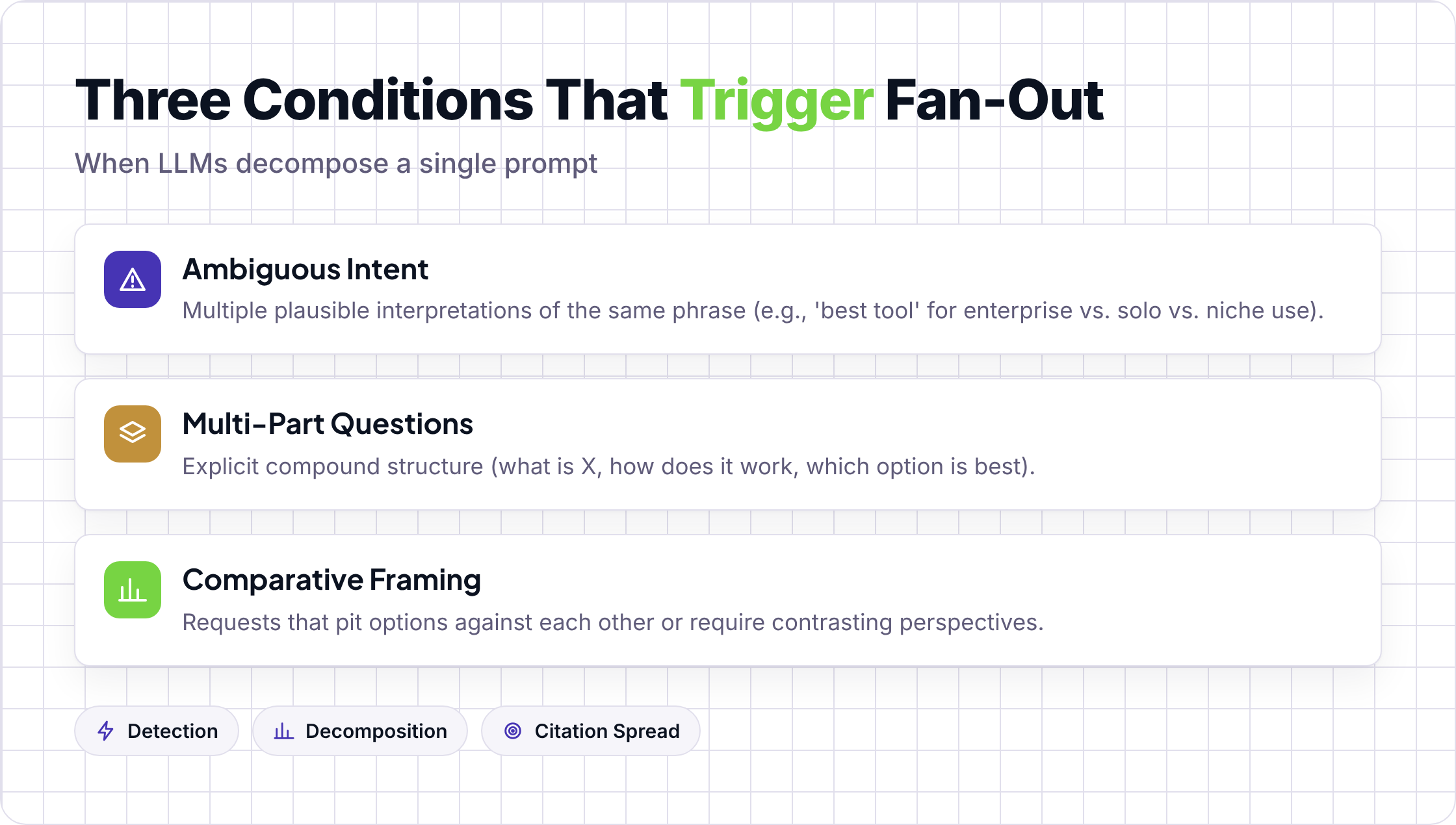 Three conditions that trigger query fan-out: ambiguous intent, multi-part questions, and comparative framing.