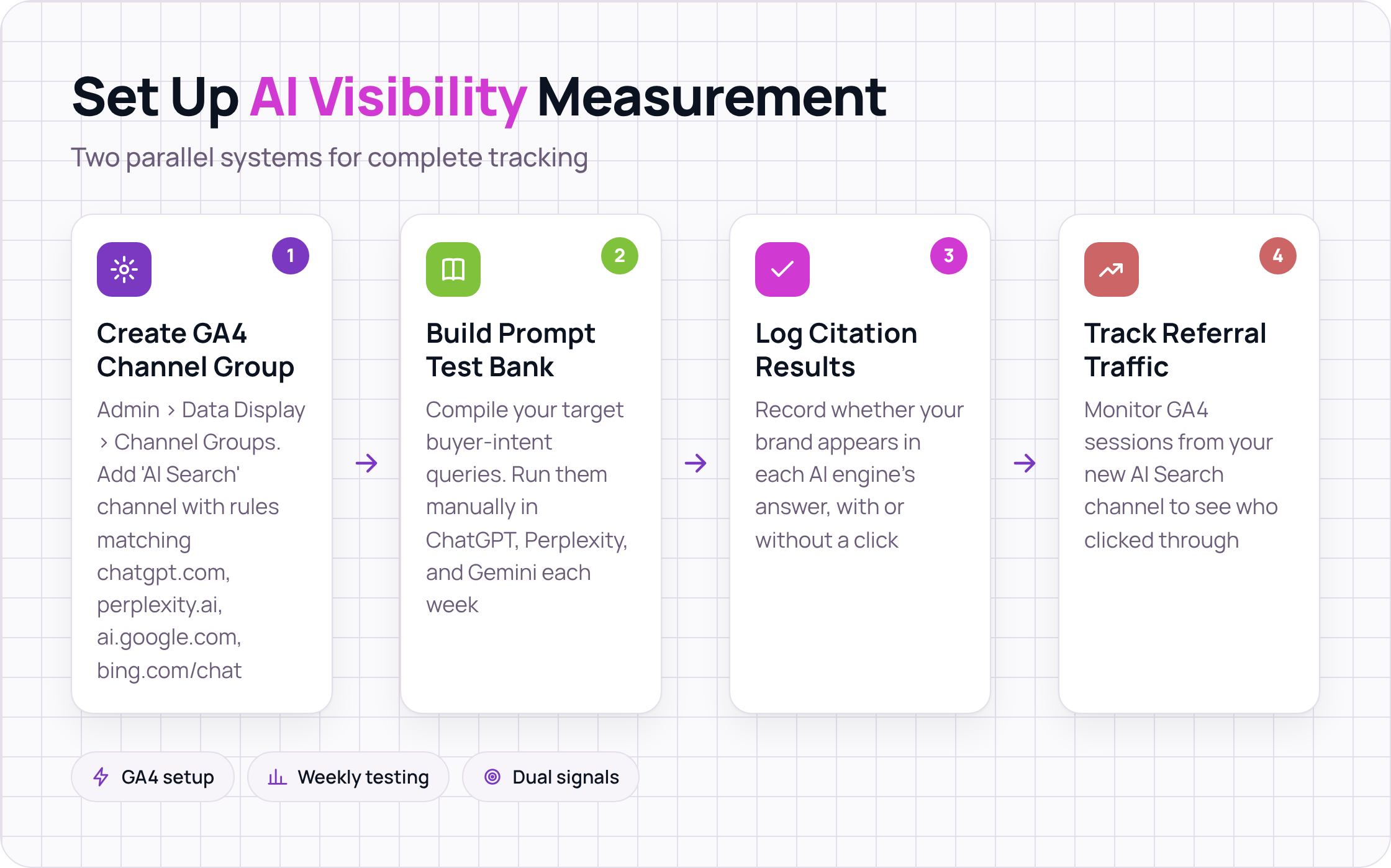 Four-step process for setting up GA4 channel group and prompt testing