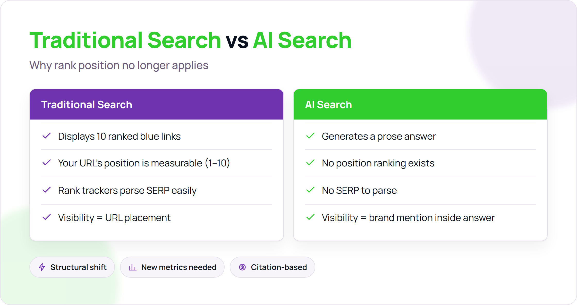 Comparison of traditional search rankings versus AI-generated answers