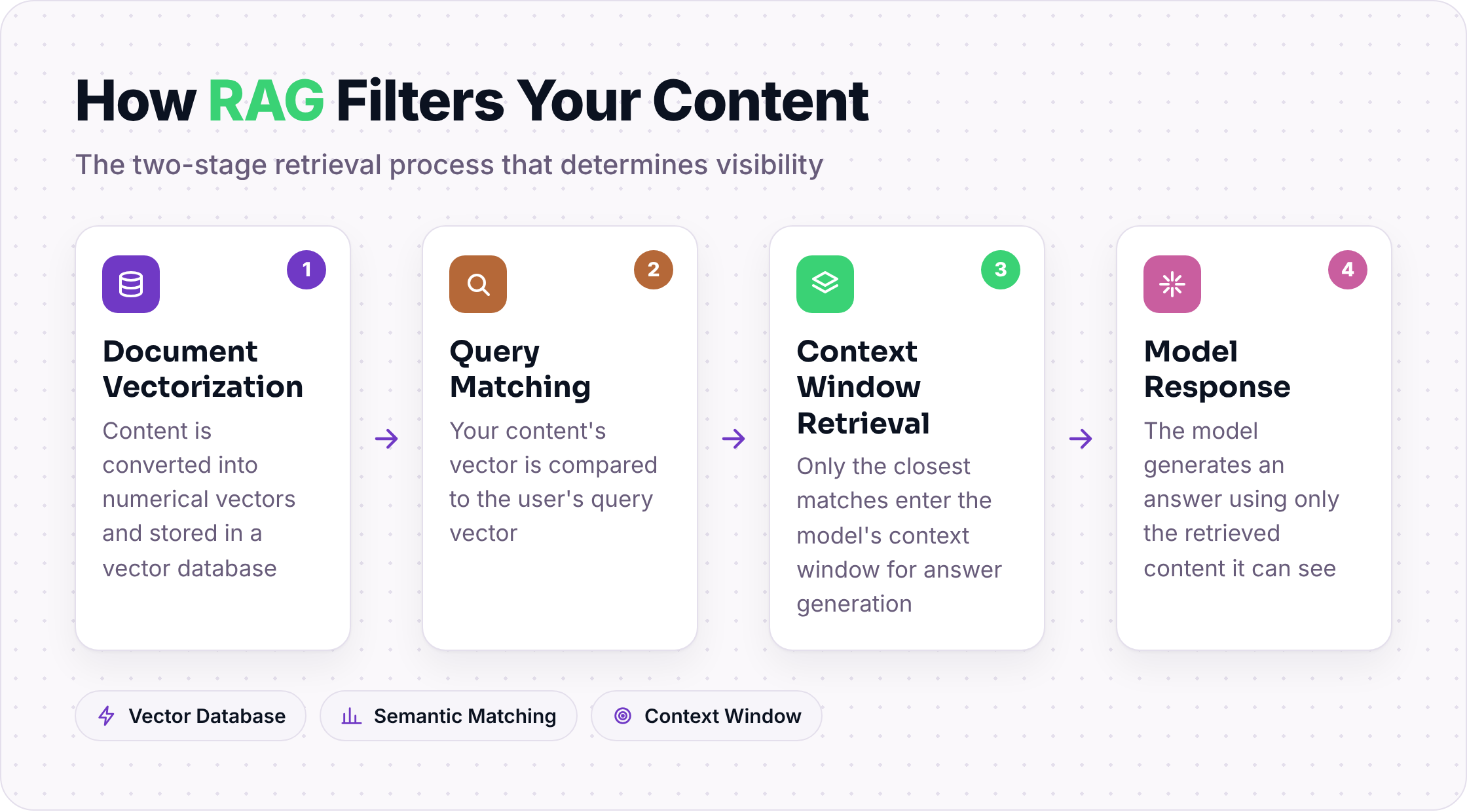 Four-step RAG retrieval process: vectorization, query matching, context window retrieval, and model response