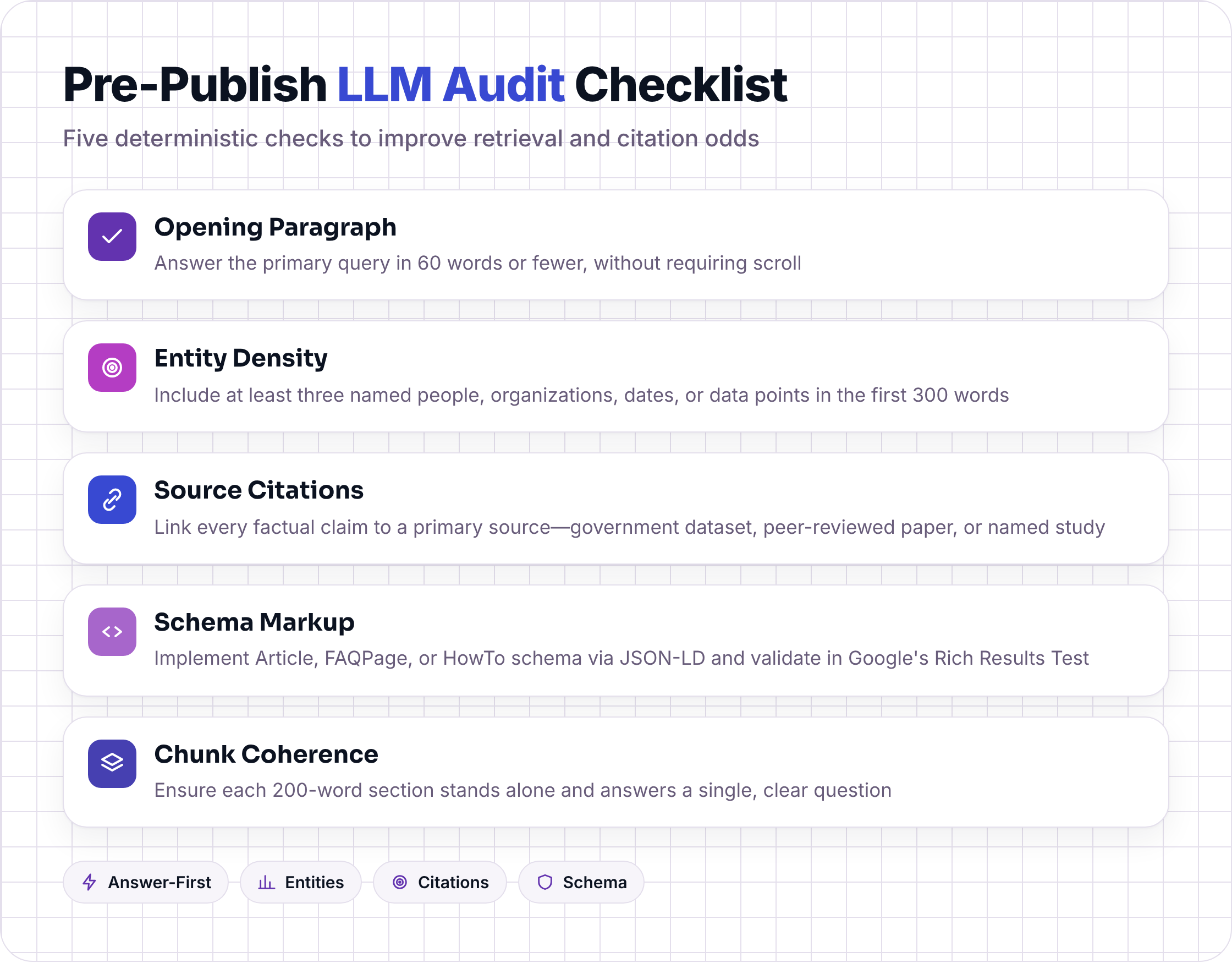 Five-item pre-publish checklist: opening paragraph, entity density, source citations, schema markup, chunk coherence