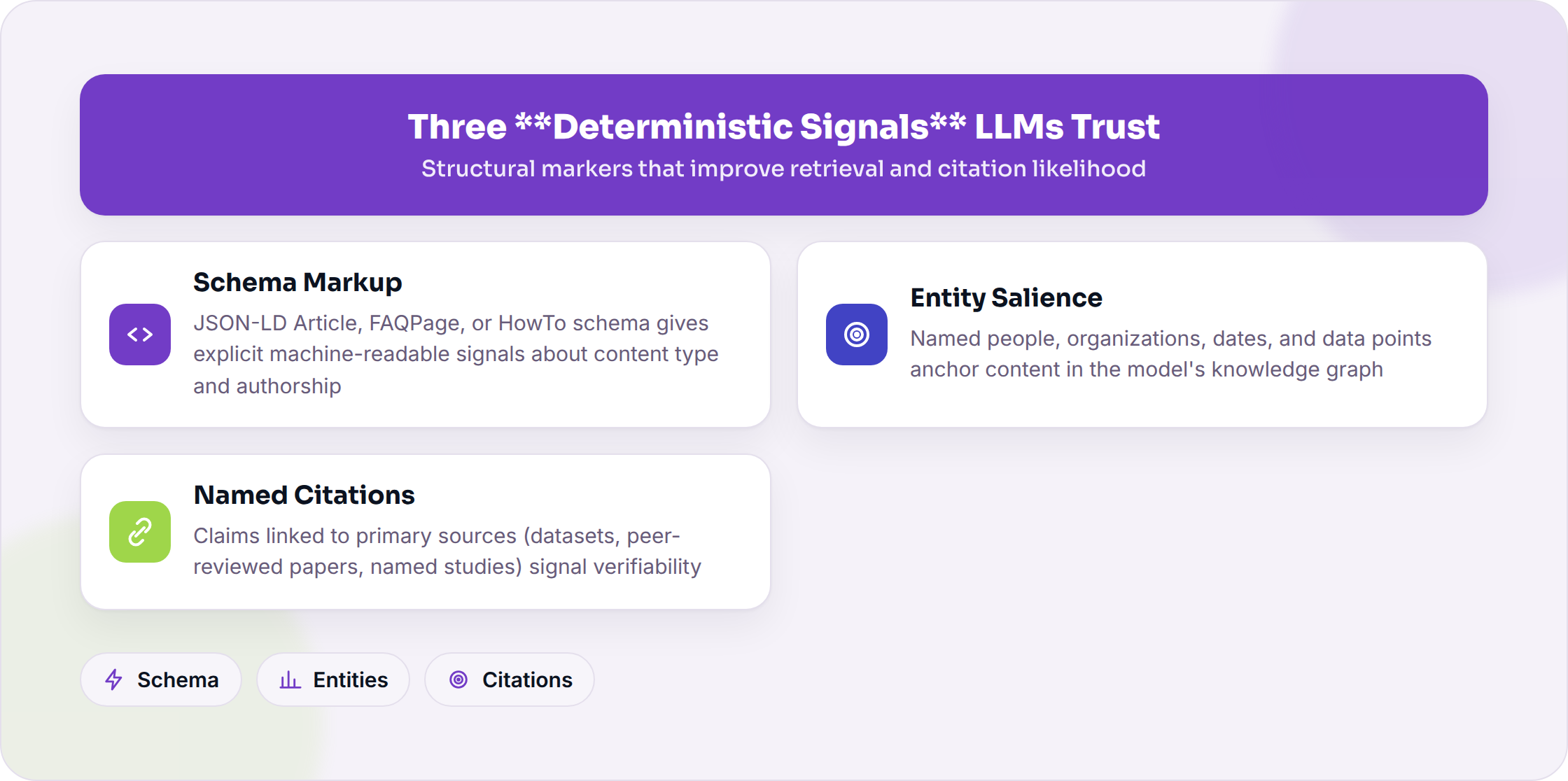 Hub-and-spoke diagram showing schema markup, entity salience, and named citations as core signals