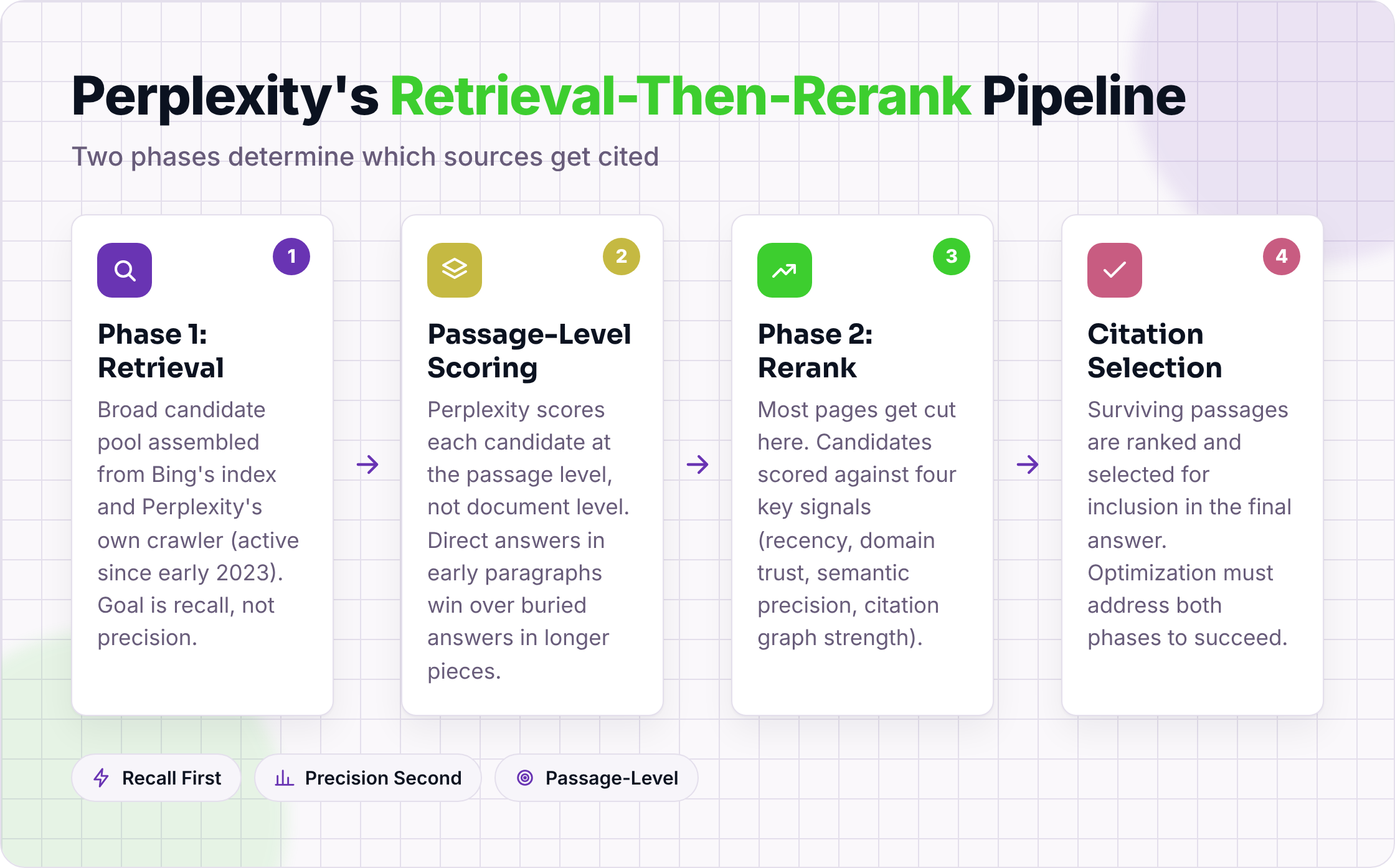 Four-step retrieval-then-rerank pipeline showing how Perplexity selects sources for citation