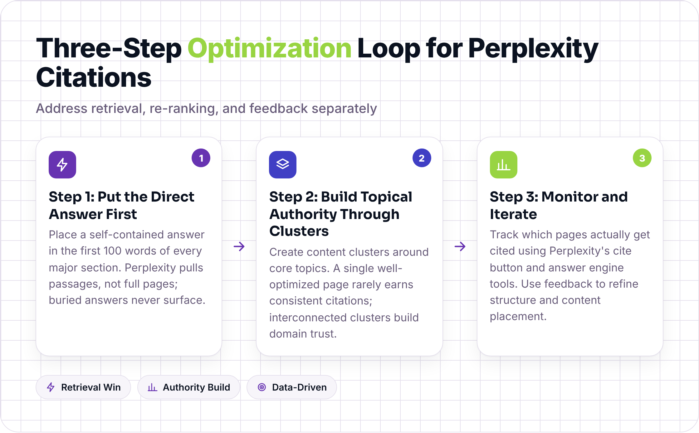 Three-step optimization process: direct answers first, topical clusters, monitoring and iteration