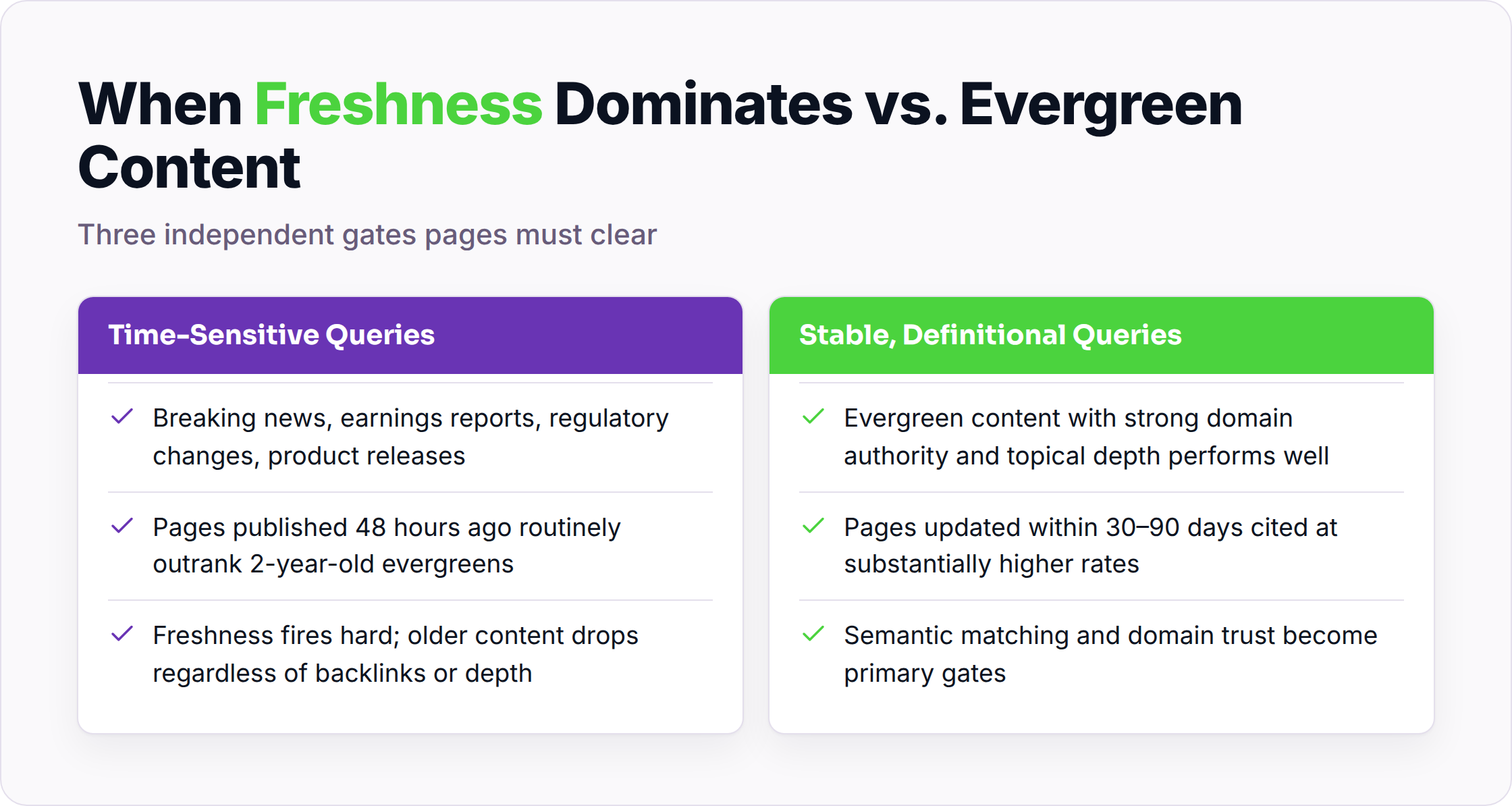 Comparison of freshness dominance on time-sensitive queries versus evergreen content performance