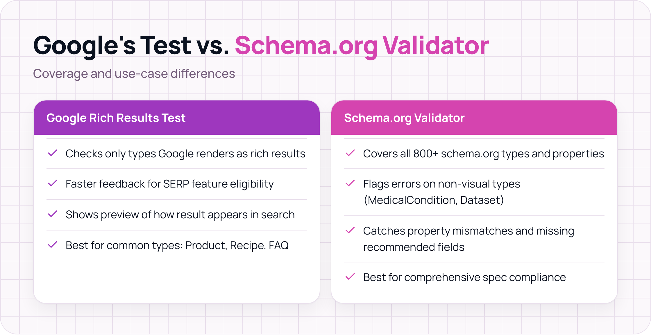 Comparison of Google Rich Results Test vs. Schema.org Validator coverage and use cases