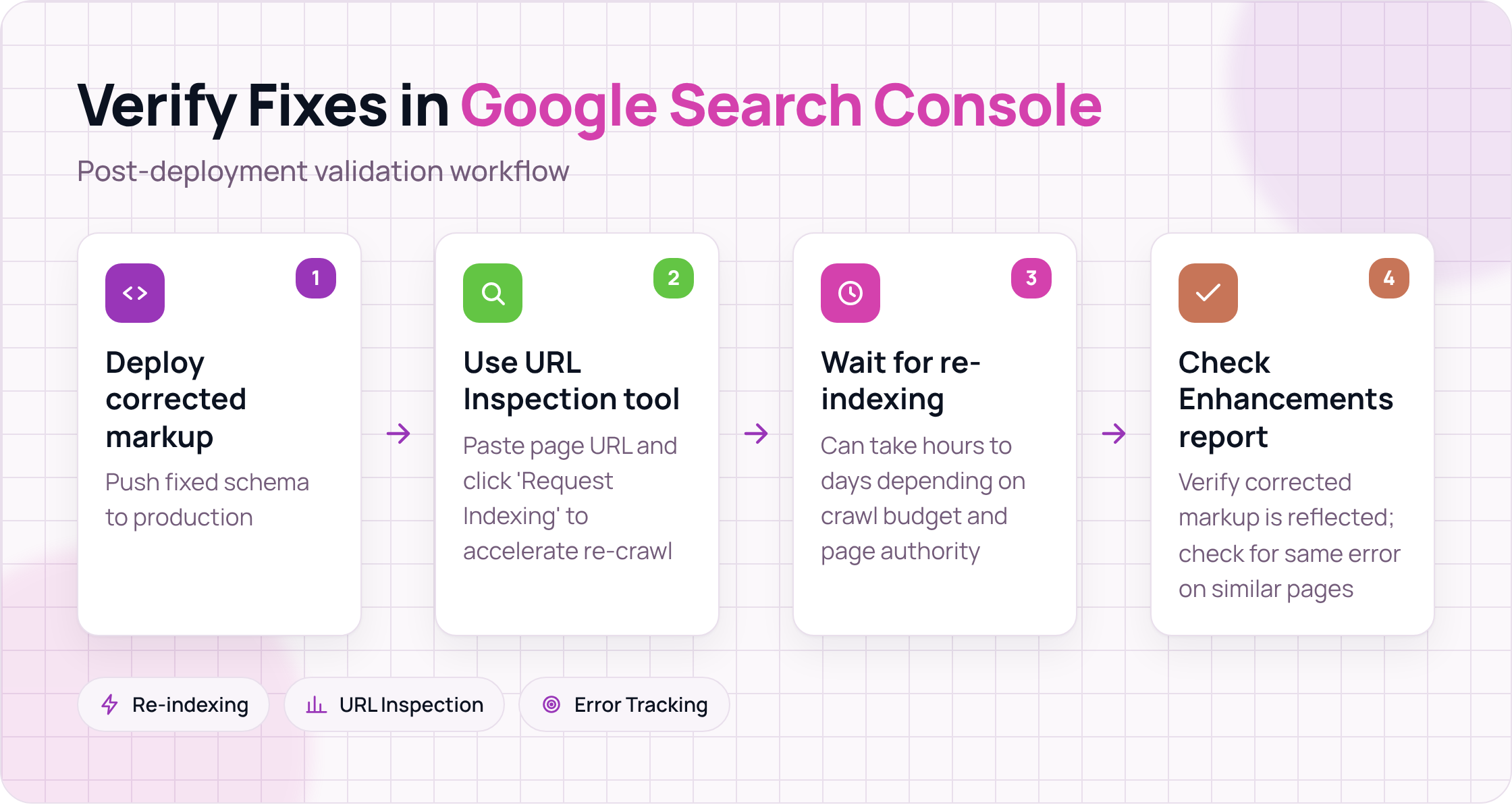 Four-step workflow to verify schema fixes in Google Search Console