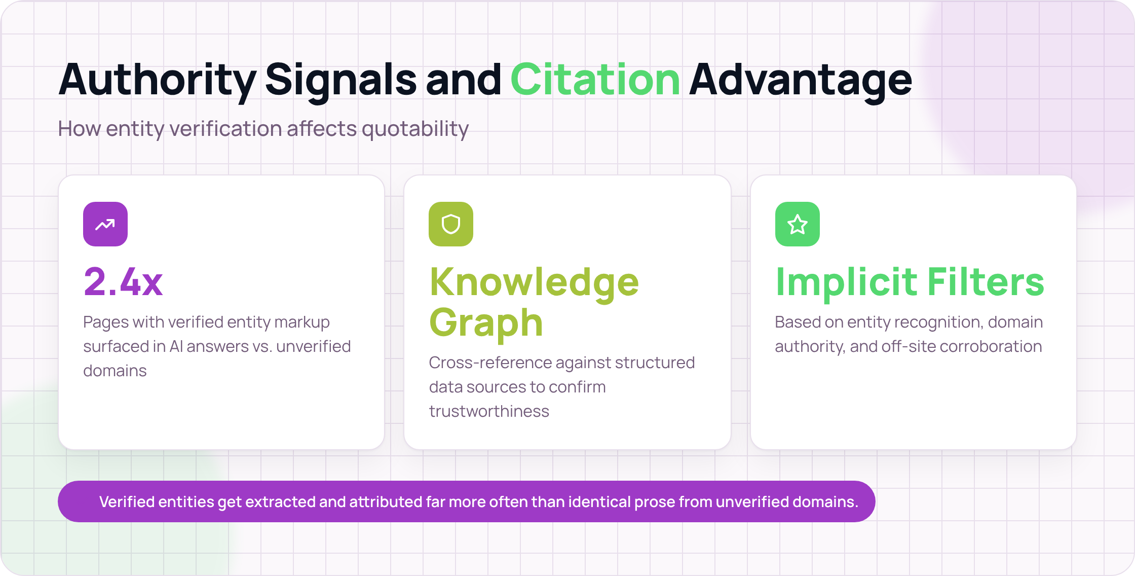 Authority signals: 2.4x citation advantage for verified entity markup.