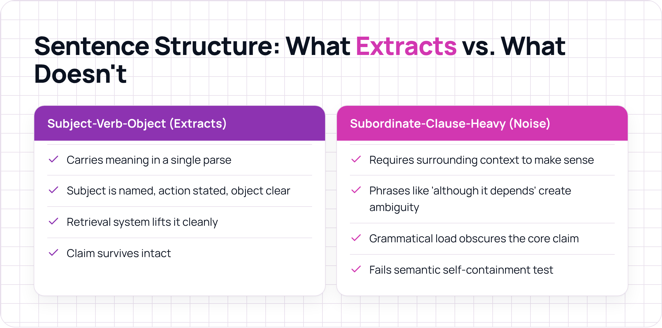 Comparison of extractable SVO sentences vs. subordinate-clause-heavy prose.