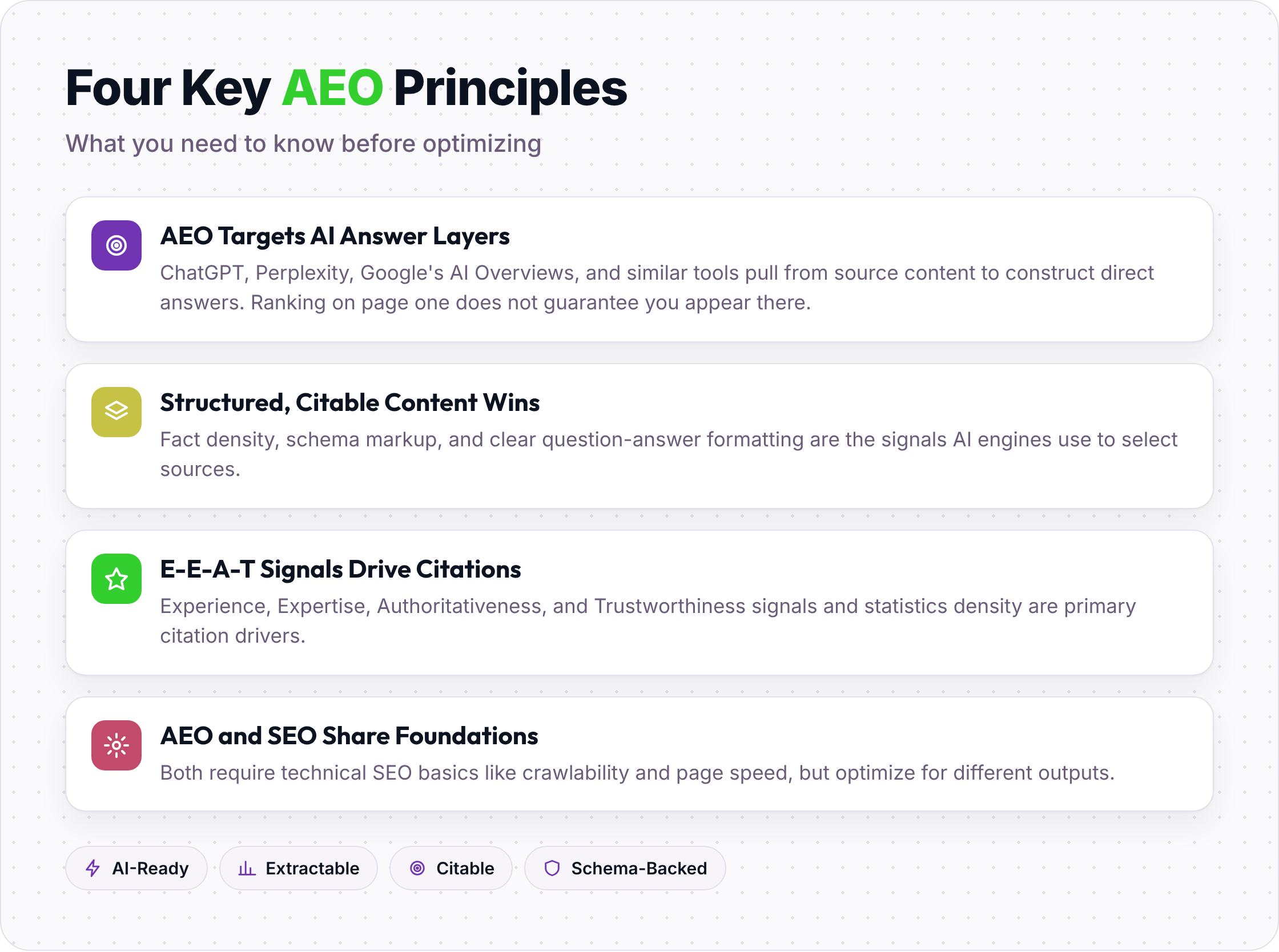 Four key AEO principles: AI answer layers, structured content, E-E-A-T signals, and shared SEO foundations.