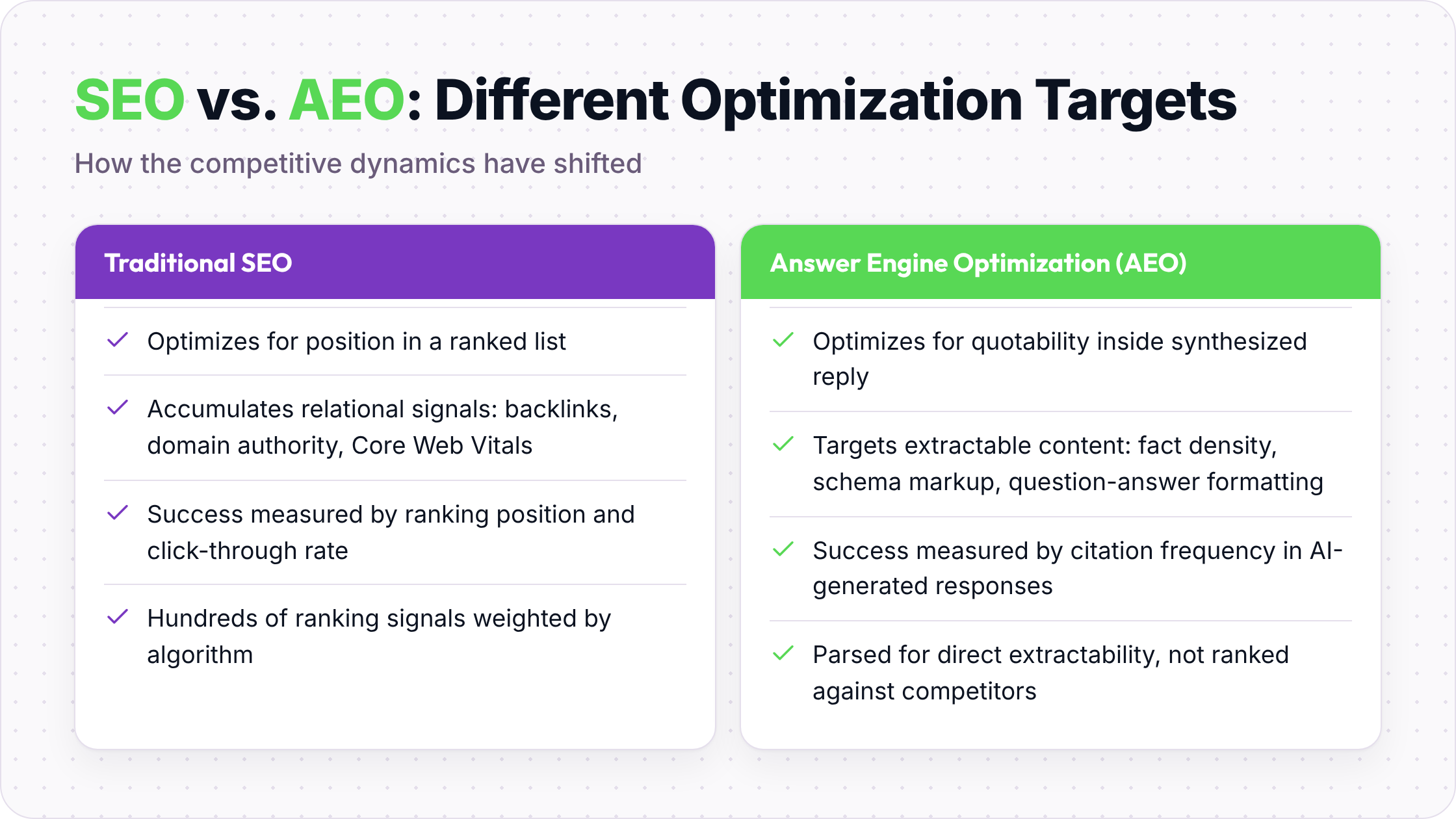 Comparison of SEO ranking signals versus AEO extraction signals and optimization targets.