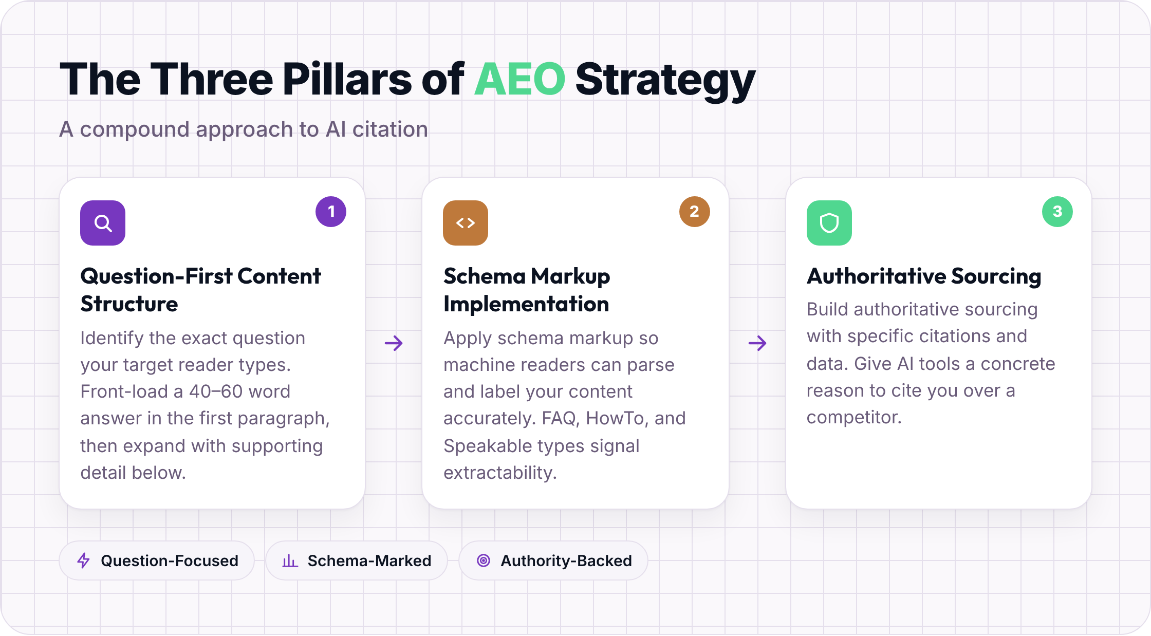 Three pillars of AEO strategy: question-first structure, schema markup, and authoritative sourcing.