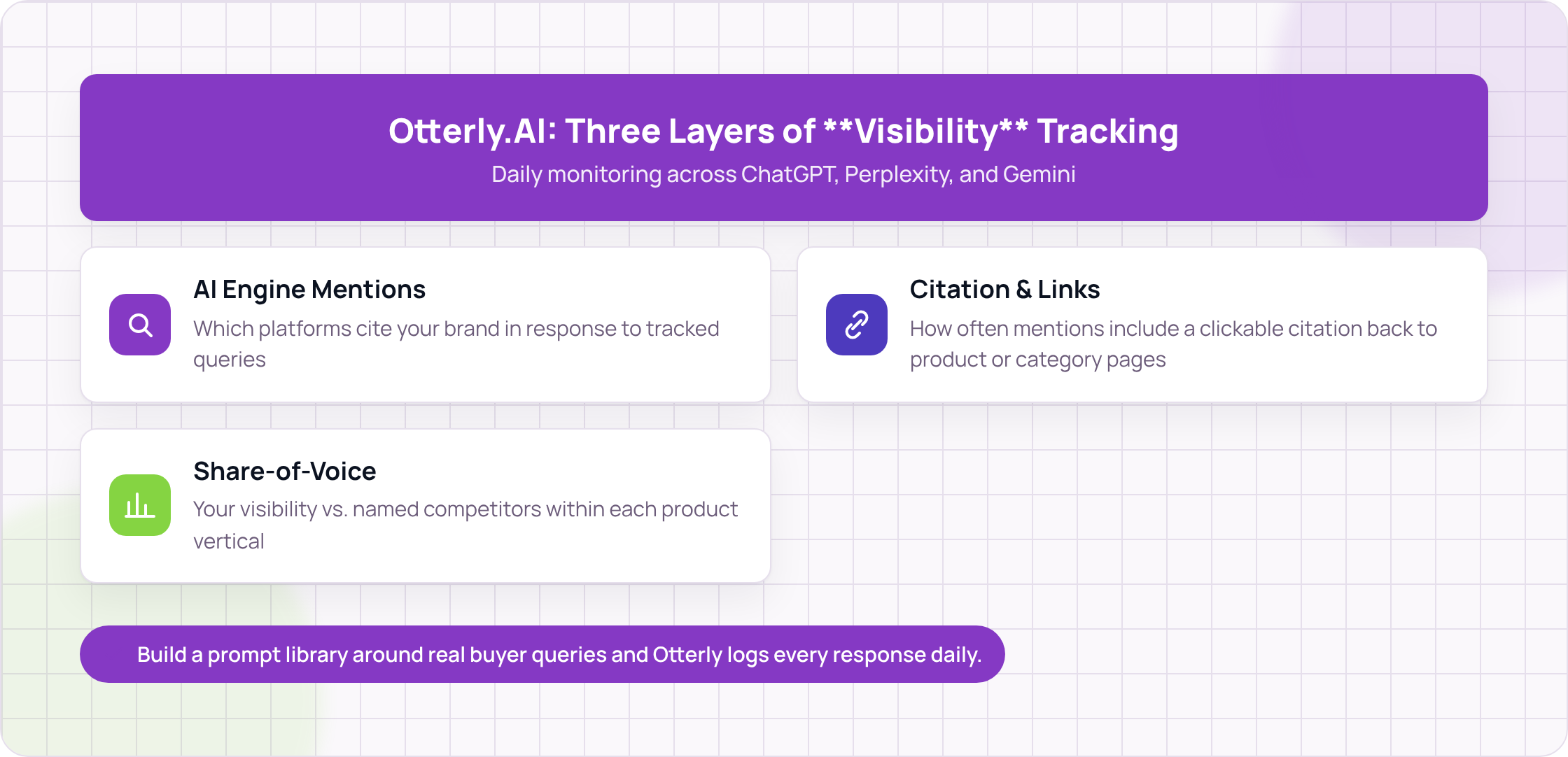 Three-layer tracking model: AI engine mentions, citations and links, and competitive share-of-voice.