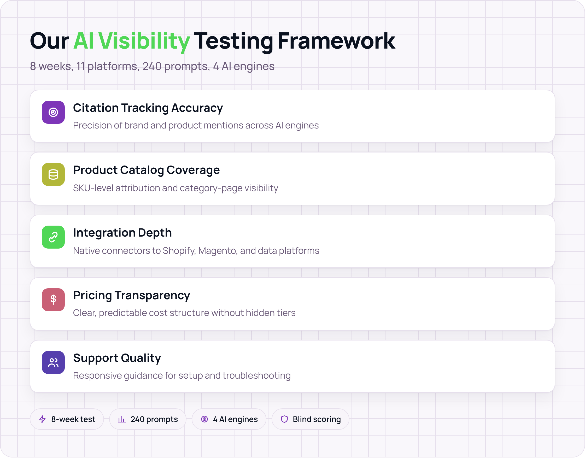 Five criteria used to evaluate AI visibility tools: citation accuracy, catalog coverage, integration depth, pricing, and support.