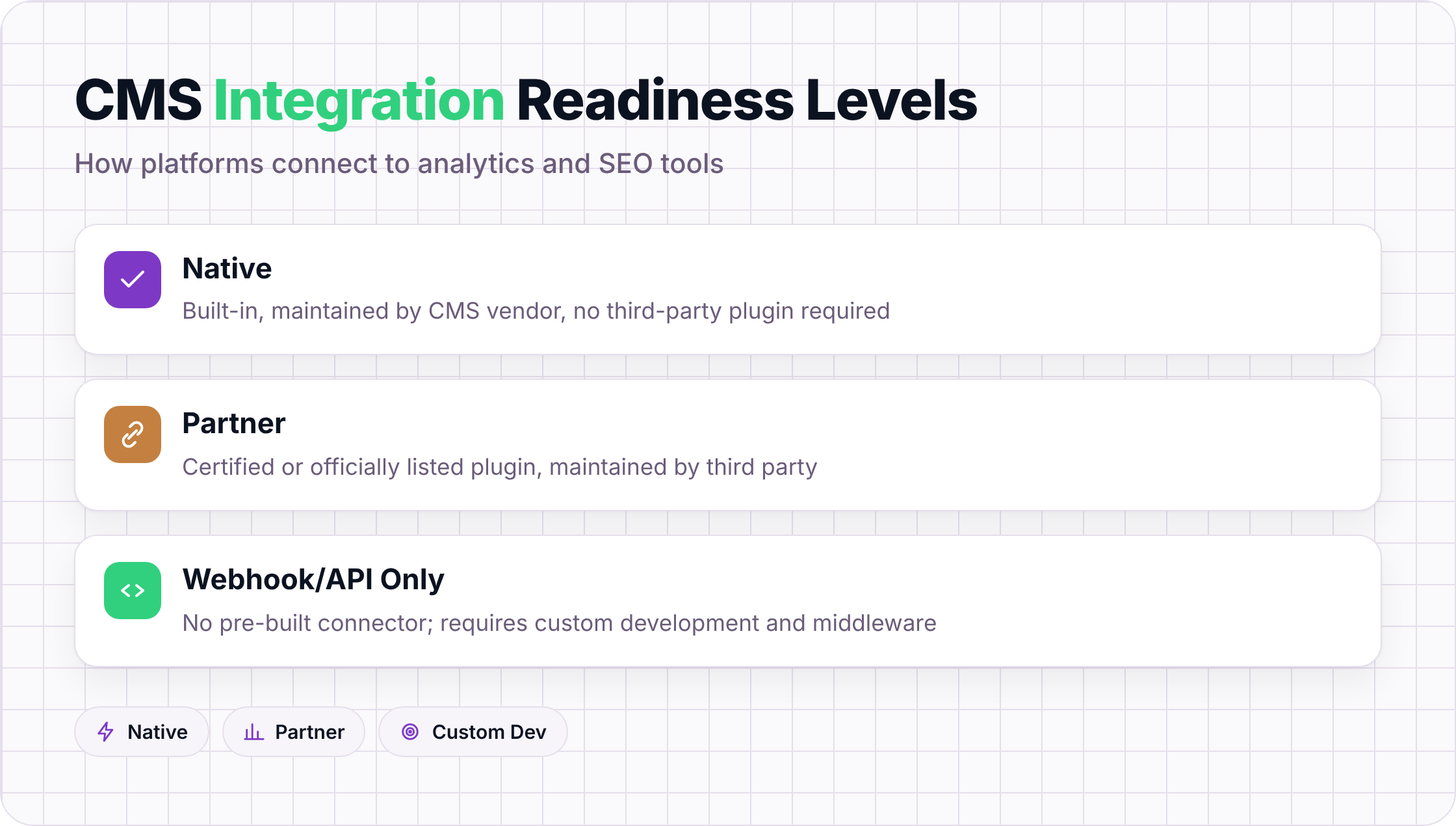 Three integration readiness levels for CMS platforms