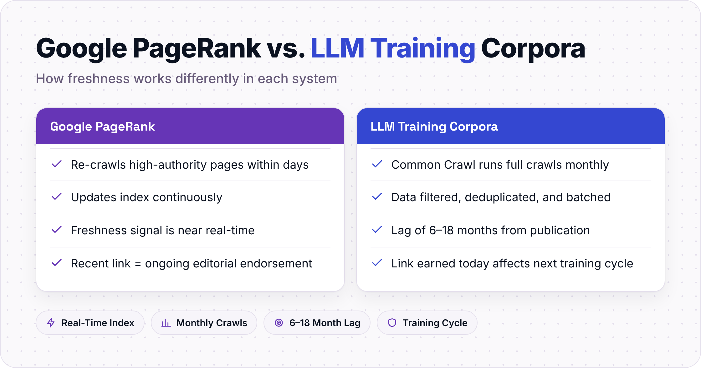 Comparison of freshness signals in Google PageRank versus LLM training corpora