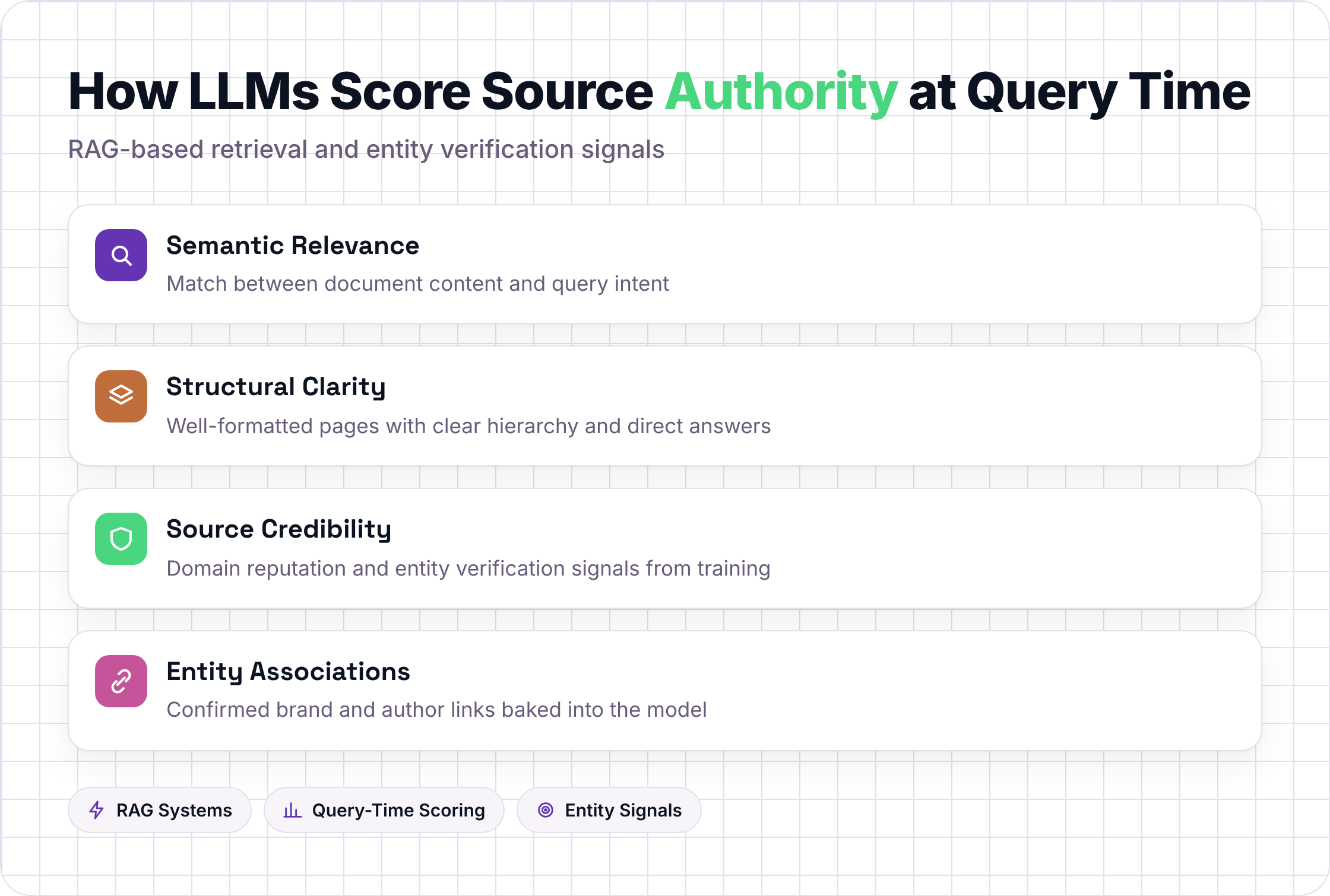 Four factors LLMs use to score source authority at query time