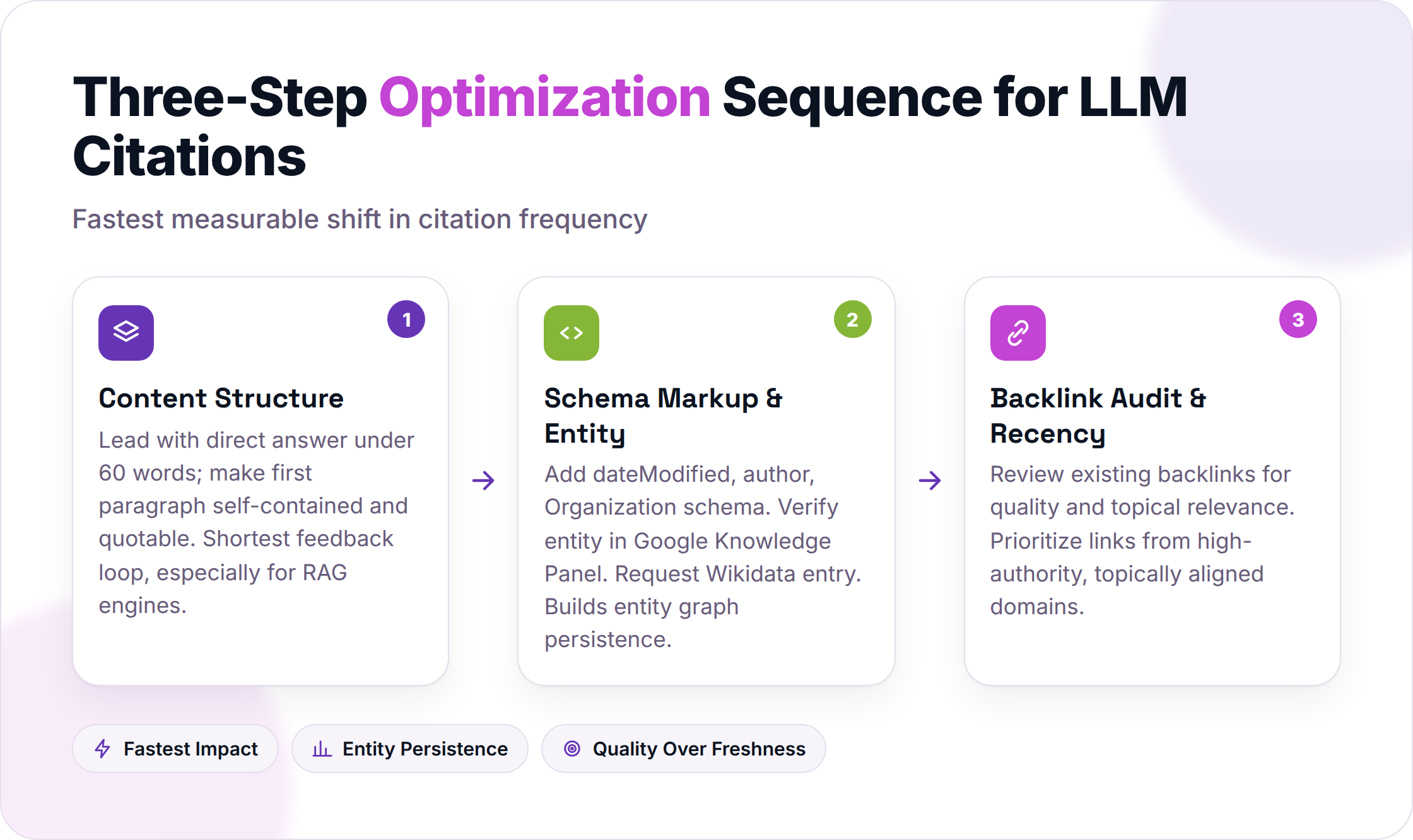 Three-step optimization sequence: content structure, schema markup, backlink audit
