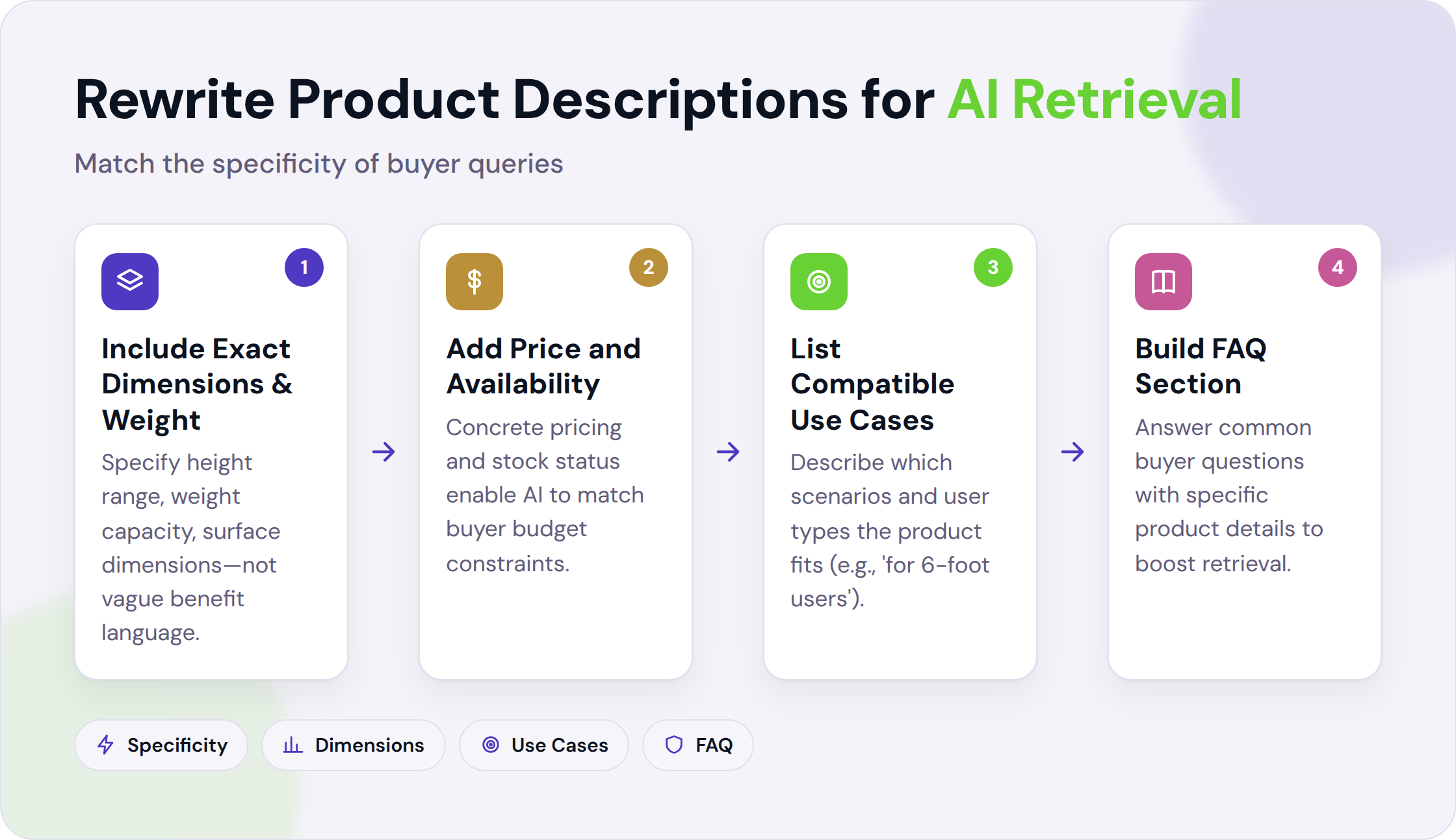 Four-step process to rewrite product descriptions for AI retrieval: dimensions, price, use cases, FAQ