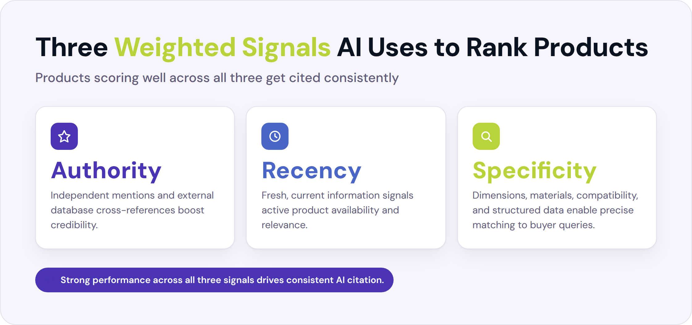 Three weighted signals AI uses to rank products: authority, recency, and structured specificity