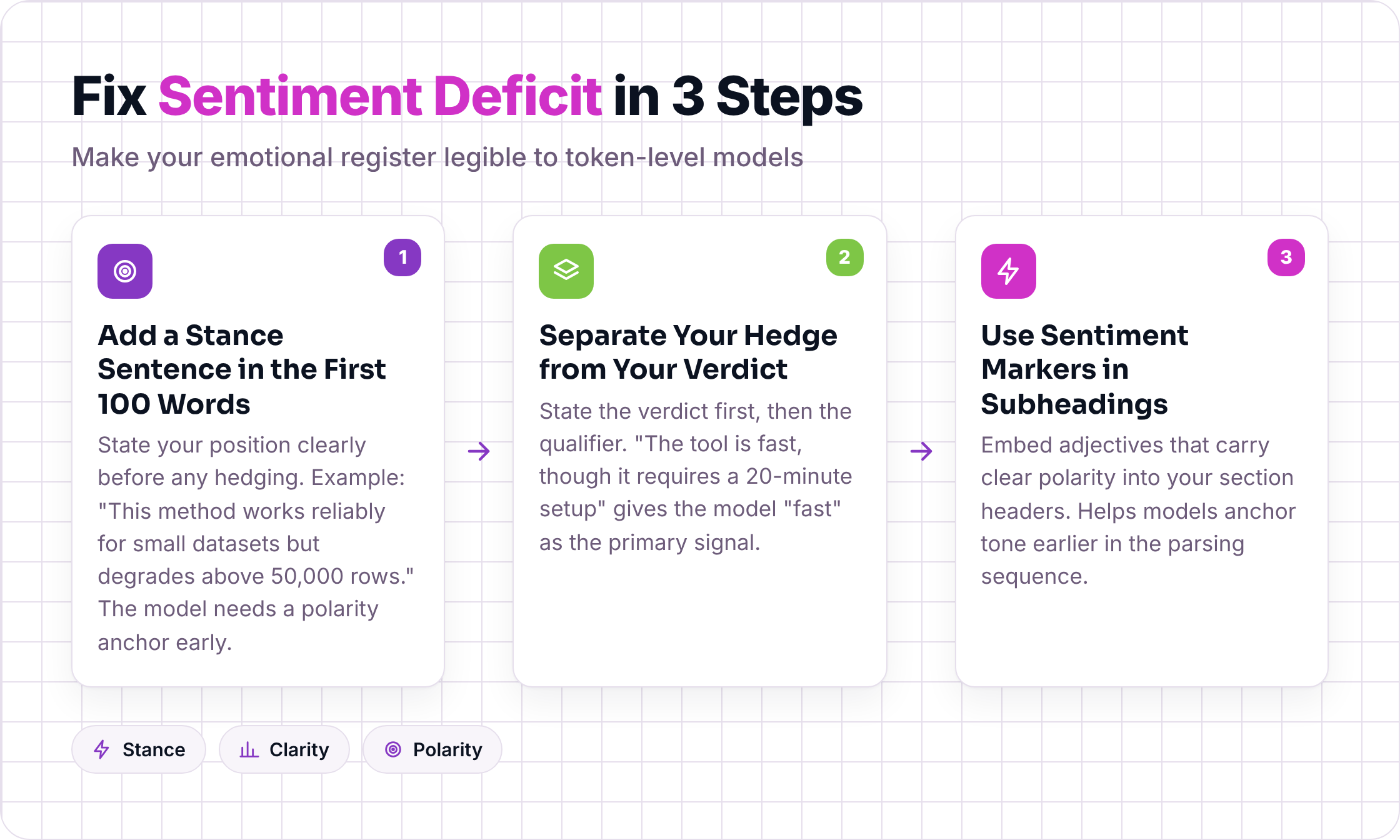 Three-step process to fix perceptual sentiment deficit: stance sentence, hedge separation, sentiment markers