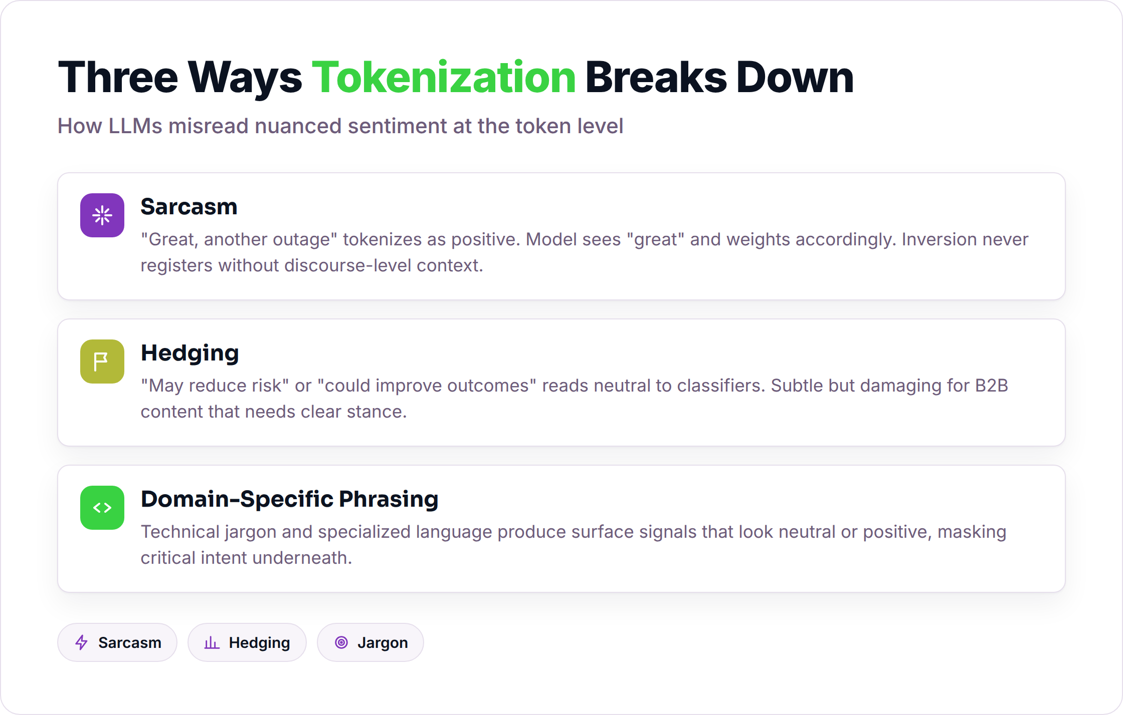 Three failure modes of LLM sentiment detection: sarcasm, hedging, and domain-specific phrasing