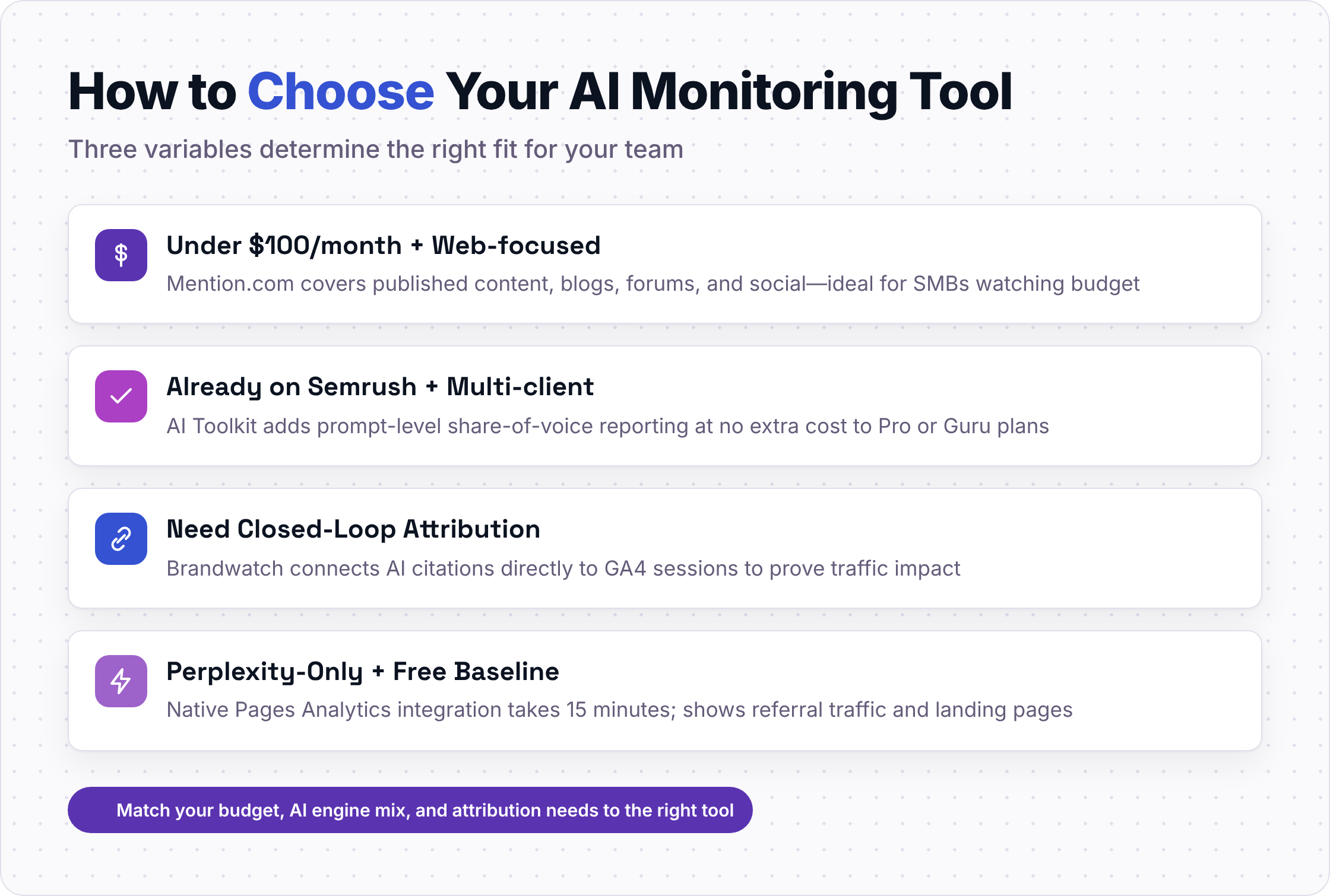 Decision framework for selecting an AI search monitoring tool based on budget and needs