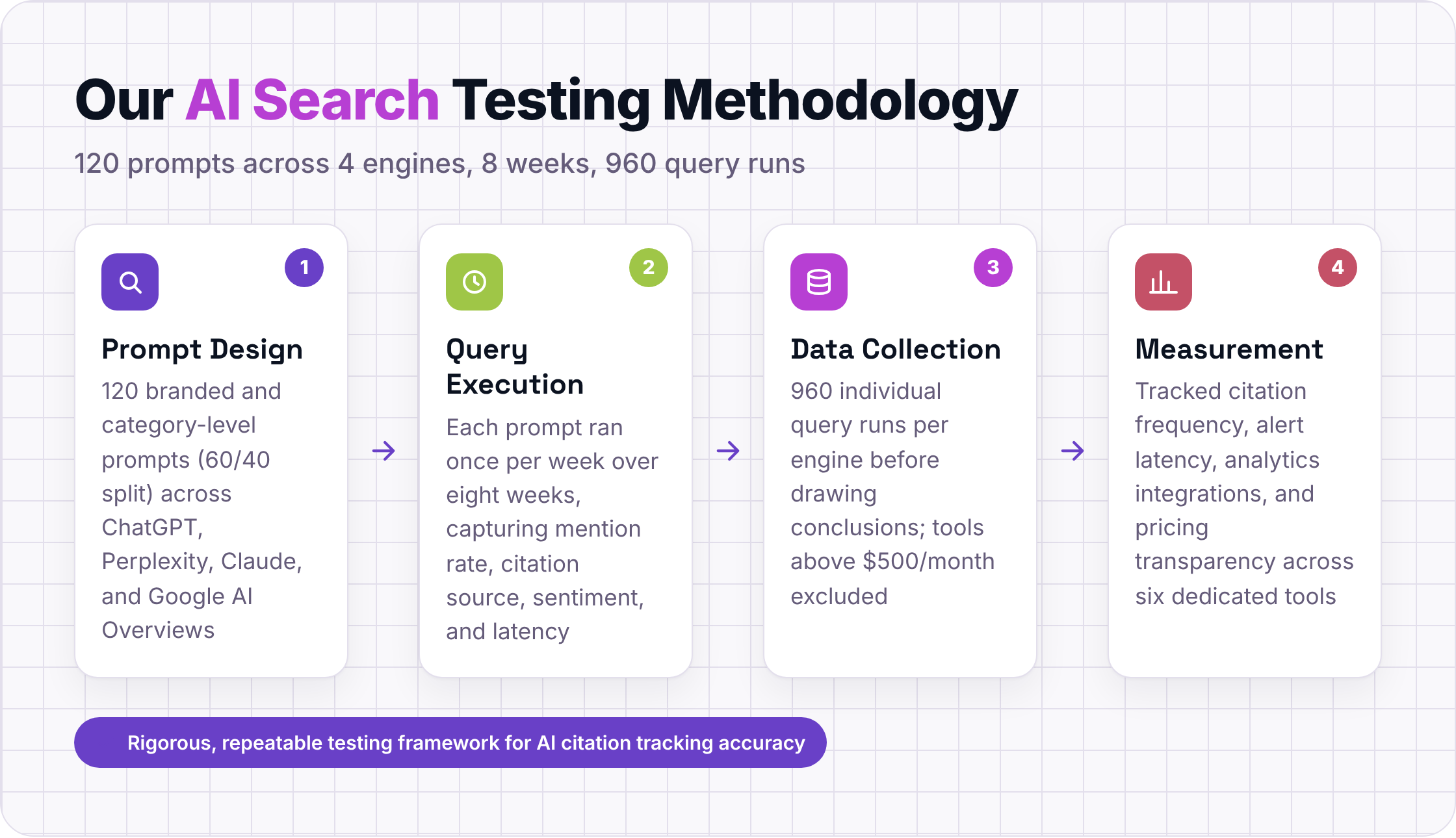 Four-step testing methodology: prompt design, query execution, data collection, and measurement