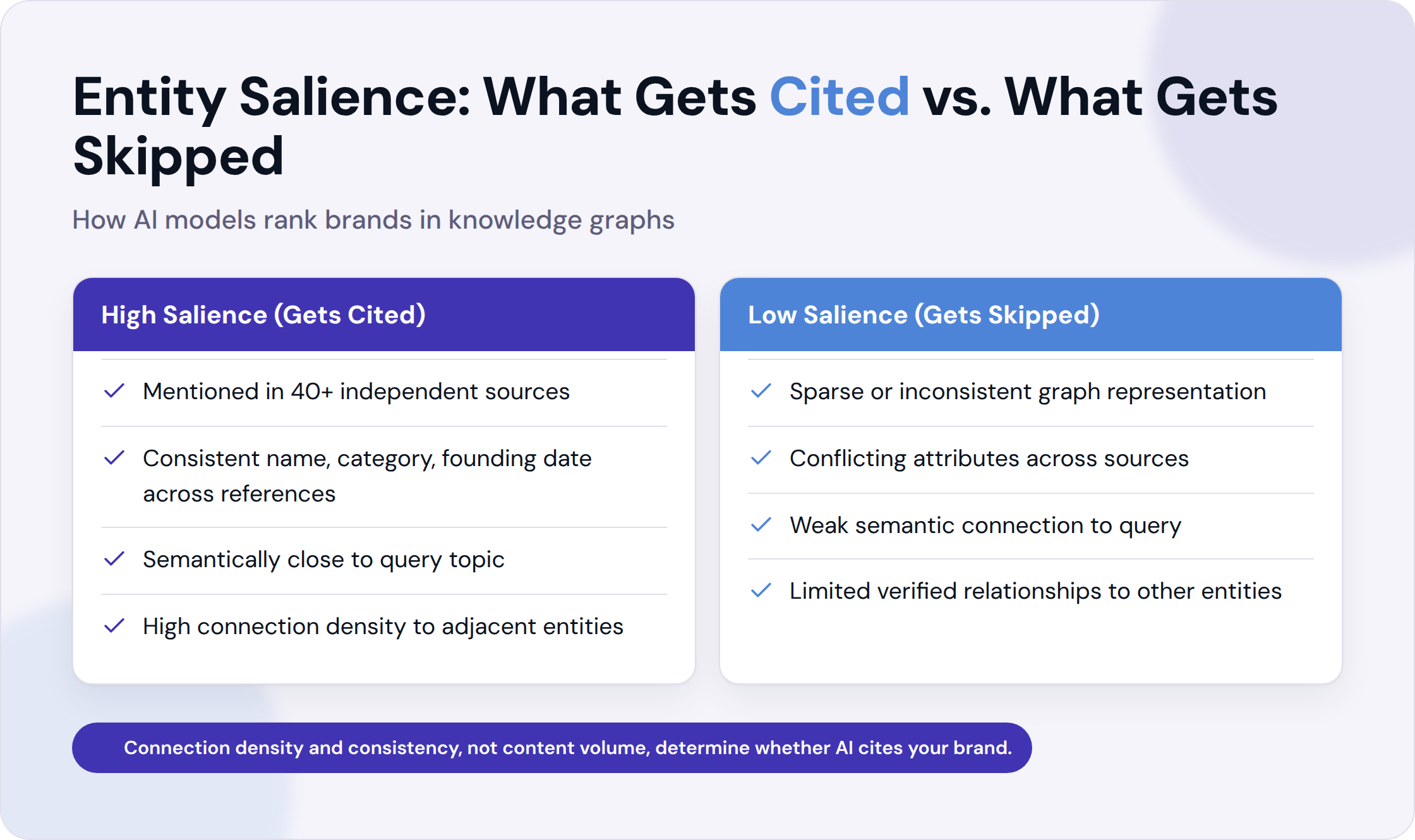 Comparison of high-salience brands that get cited versus low-salience brands that get skipped by AI models